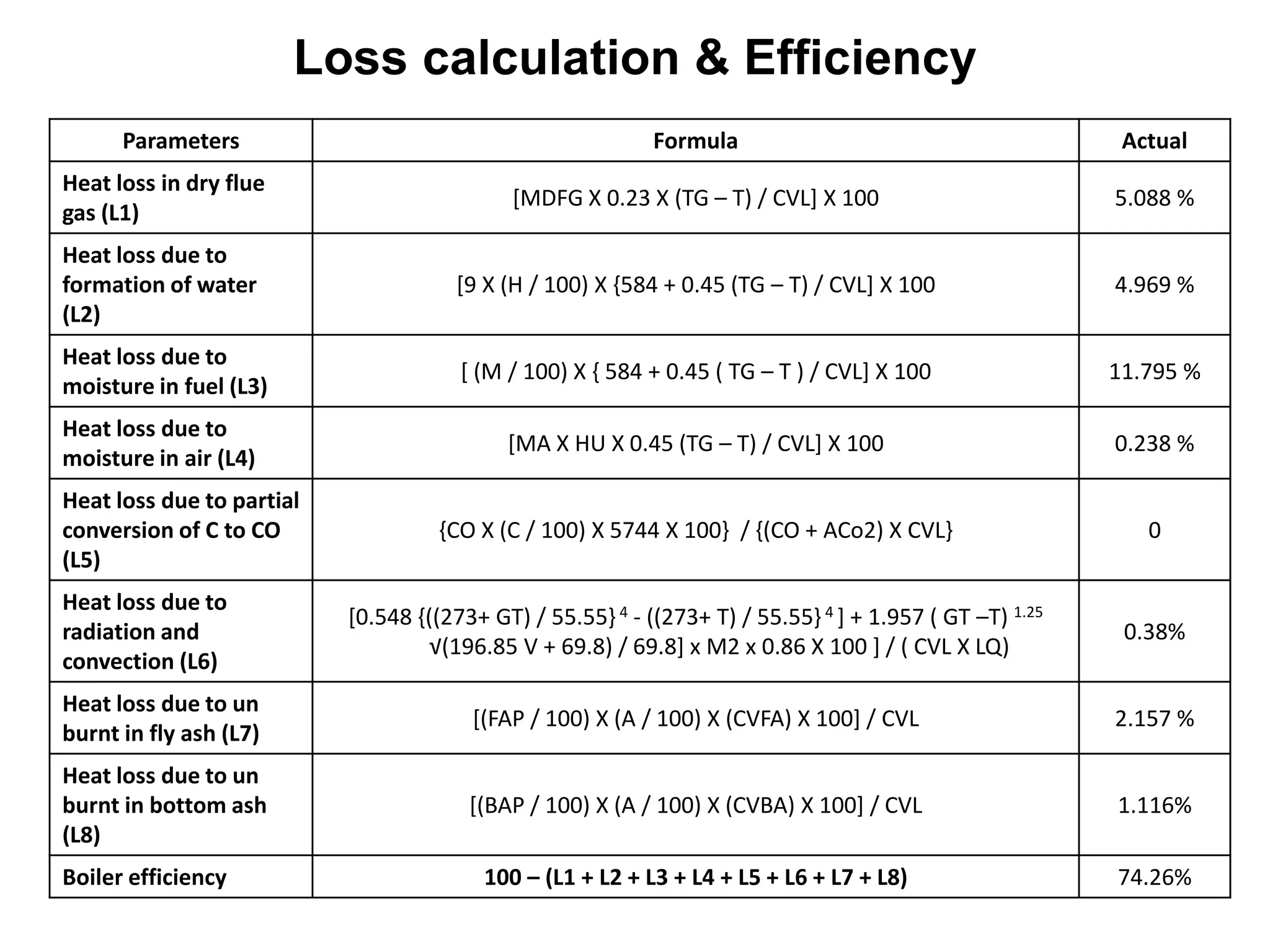 Loss calculation & Efficiency
Parameters Formula Actual
Heat loss in dry flue
gas (L1)
[MDFG X 0.23 X (TG – T) / CVL] X 100 5.088 %
Heat loss due to
formation of water
(L2)
[9 X (H / 100) X {584 + 0.45 (TG – T) / CVL] X 100 4.969 %
Heat loss due to
moisture in fuel (L3)
[ (M / 100) X { 584 + 0.45 ( TG – T ) / CVL] X 100 11.795 %
Heat loss due to
moisture in air (L4)
[MA X HU X 0.45 (TG – T) / CVL] X 100 0.238 %
Heat loss due to partial
conversion of C to CO
(L5)
{CO X (C / 100) X 5744 X 100} / {(CO + ACo2) X CVL} 0
Heat loss due to
radiation and
convection (L6)
[0.548 {((273+ GT) / 55.55} 4 - ((273+ T) / 55.55} 4 ] + 1.957 ( GT –T) 1.25
√(196.85 V + 69.8) / 69.8] x M2 x 0.86 X 100 ] / ( CVL X LQ)
0.38%
Heat loss due to un
burnt in fly ash (L7)
[(FAP / 100) X (A / 100) X (CVFA) X 100] / CVL 2.157 %
Heat loss due to un
burnt in bottom ash
(L8)
[(BAP / 100) X (A / 100) X (CVBA) X 100] / CVL 1.116%
Boiler efficiency 100 – (L1 + L2 + L3 + L4 + L5 + L6 + L7 + L8) 74.26%
 