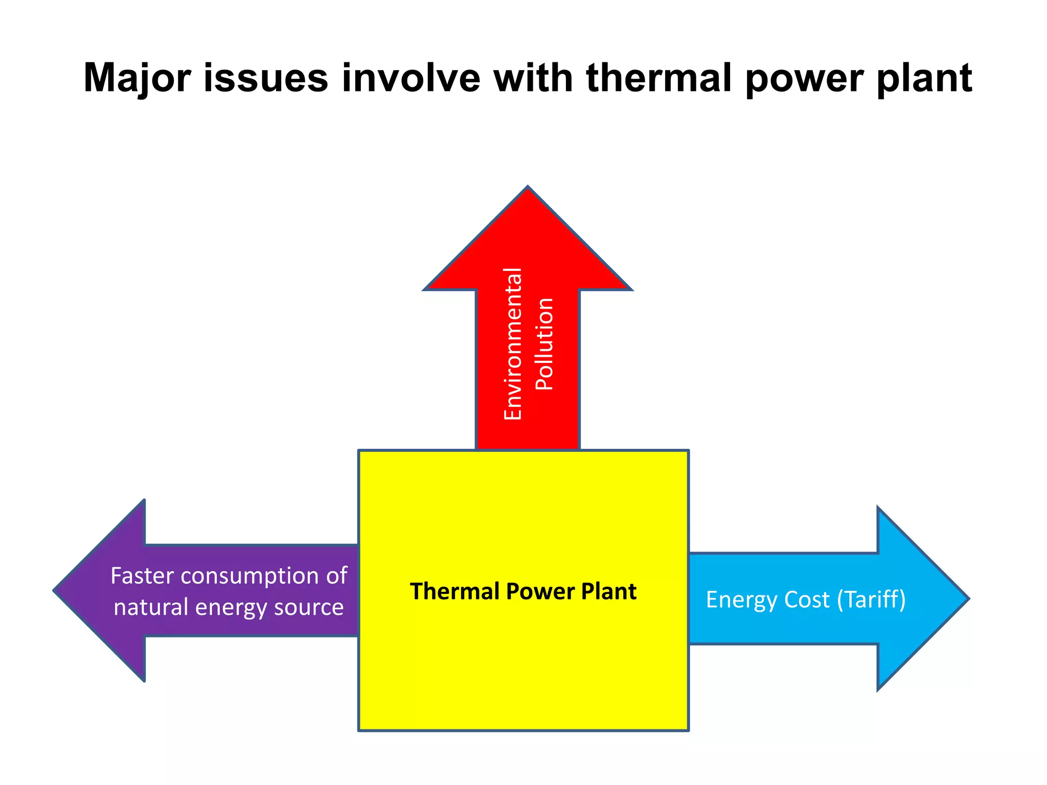 Thermal Power Plant
Environmental
Pollution
Faster consumption of
natural energy source Energy Cost (Tariff)
Major issues involve with thermal power plant
 