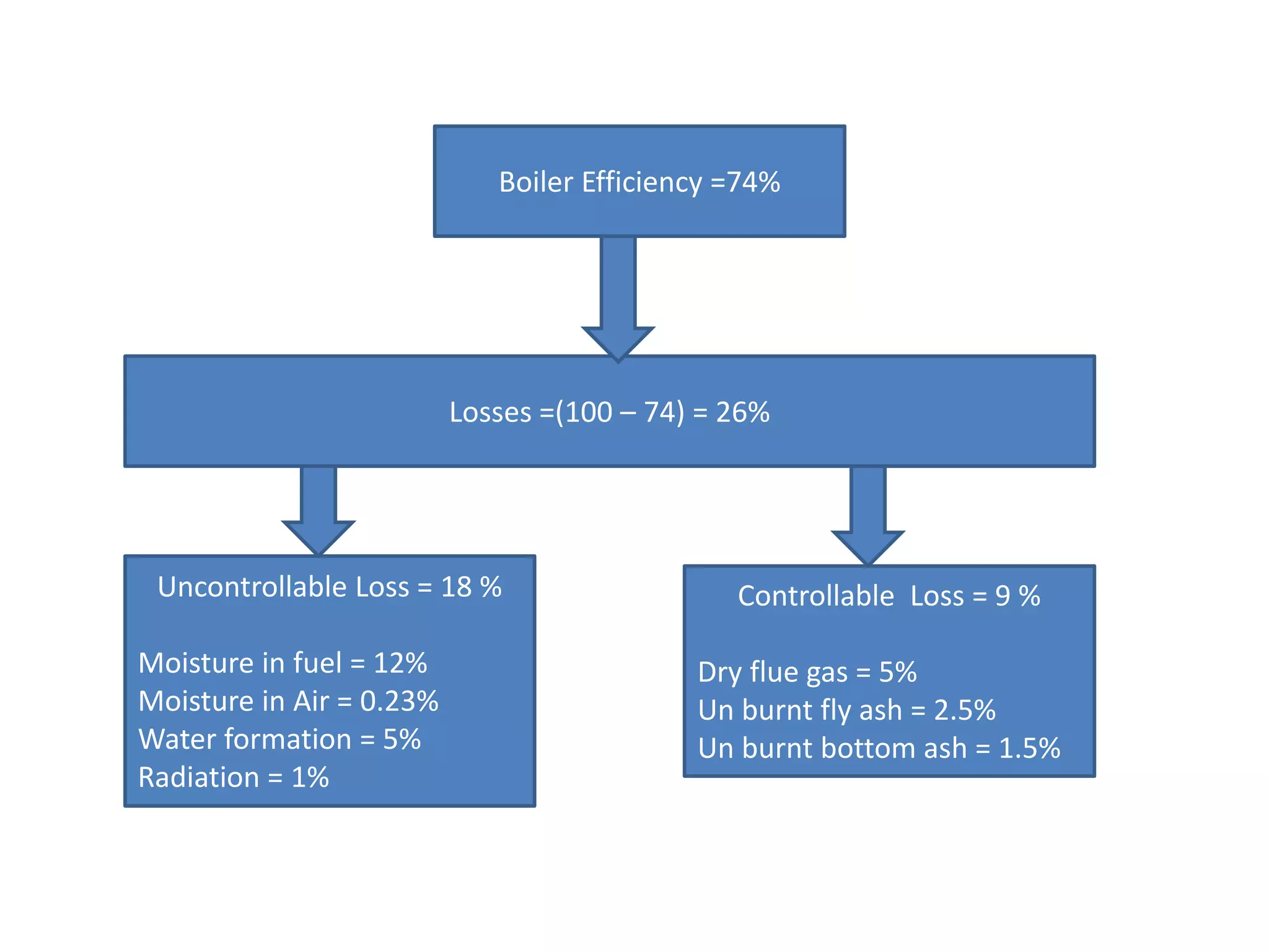 Uncontrollable Loss = 18 %
Moisture in fuel = 12%
Moisture in Air = 0.23%
Water formation = 5%
Radiation = 1%
Controllable Loss = 9 %
Dry flue gas = 5%
Un burnt fly ash = 2.5%
Un burnt bottom ash = 1.5%
Boiler Efficiency =74%
Losses =(100 – 74) = 26%
 