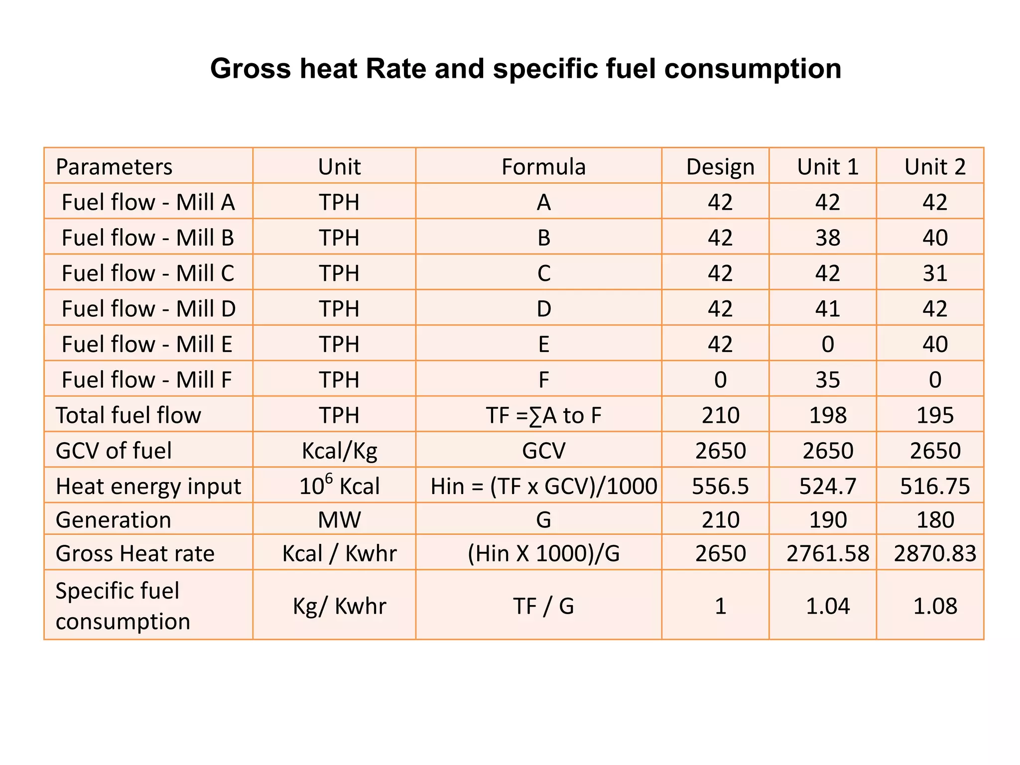 Parameters Unit Formula Design Unit 1 Unit 2
Fuel flow - Mill A TPH A 42 42 42
Fuel flow - Mill B TPH B 42 38 40
Fuel flow - Mill C TPH C 42 42 31
Fuel flow - Mill D TPH D 42 41 42
Fuel flow - Mill E TPH E 42 0 40
Fuel flow - Mill F TPH F 0 35 0
Total fuel flow TPH TF =∑A to F 210 198 195
GCV of fuel Kcal/Kg GCV 2650 2650 2650
Heat energy input 106
Kcal Hin = (TF x GCV)/1000 556.5 524.7 516.75
Generation MW G 210 190 180
Gross Heat rate Kcal / Kwhr (Hin X 1000)/G 2650 2761.58 2870.83
Specific fuel
consumption
Kg/ Kwhr TF / G 1 1.04 1.08
Gross heat Rate and specific fuel consumption
 