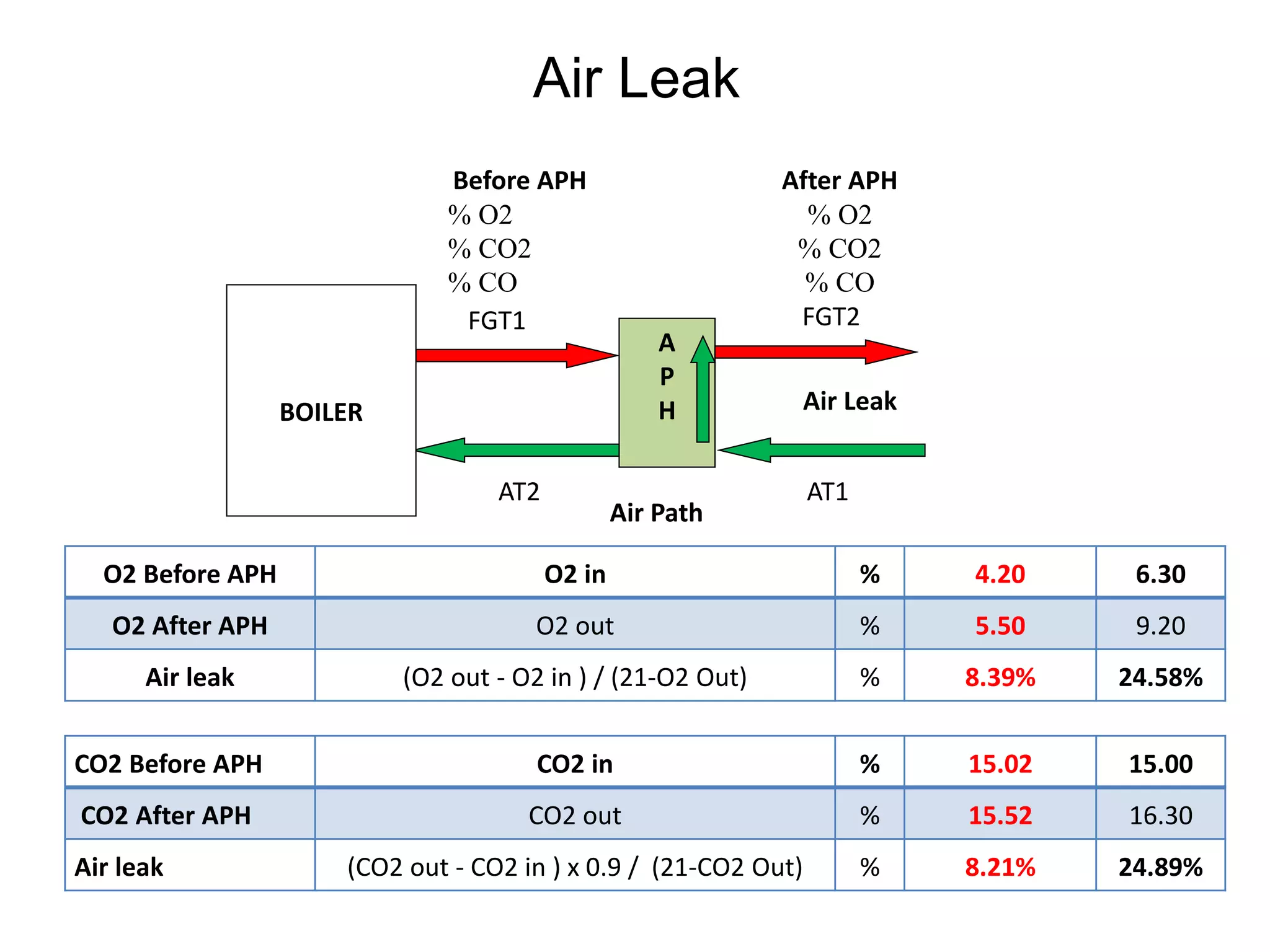 A
P
HBOILER
Air Path
Air Leak
Before APH
% O2
% CO2
% CO
After APH
% O2
% CO2
% CO
FGT1 FGT2
AT1AT2
Air Leak
O2 Before APH O2 in % 4.20 6.30
O2 After APH O2 out % 5.50 9.20
Air leak (O2 out - O2 in ) / (21-O2 Out) % 8.39% 24.58%
CO2 Before APH CO2 in % 15.02 15.00
CO2 After APH CO2 out % 15.52 16.30
Air leak (CO2 out - CO2 in ) x 0.9 / (21-CO2 Out) % 8.21% 24.89%
 