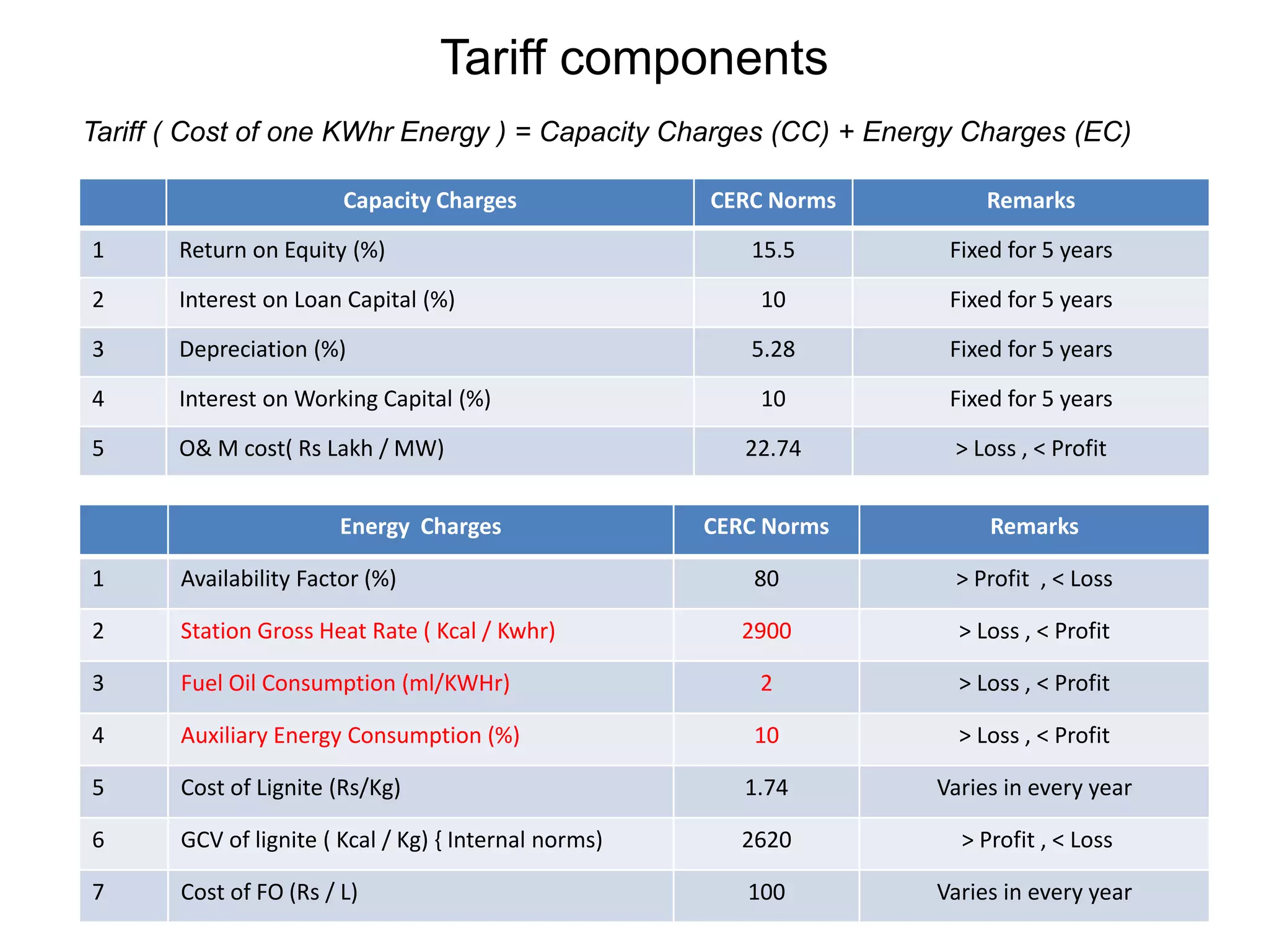 Tariff components
Tariff ( Cost of one KWhr Energy ) = Capacity Charges (CC) + Energy Charges (EC)
Capacity Charges CERC Norms Remarks
1 Return on Equity (%) 15.5 Fixed for 5 years
2 Interest on Loan Capital (%) 10 Fixed for 5 years
3 Depreciation (%) 5.28 Fixed for 5 years
4 Interest on Working Capital (%) 10 Fixed for 5 years
5 O& M cost( Rs Lakh / MW) 22.74 > Loss , < Profit
Energy Charges CERC Norms Remarks
1 Availability Factor (%) 80 > Profit , < Loss
2 Station Gross Heat Rate ( Kcal / Kwhr) 2900 > Loss , < Profit
3 Fuel Oil Consumption (ml/KWHr) 2 > Loss , < Profit
4 Auxiliary Energy Consumption (%) 10 > Loss , < Profit
5 Cost of Lignite (Rs/Kg) 1.74 Varies in every year
6 GCV of lignite ( Kcal / Kg) { Internal norms) 2620 > Profit , < Loss
7 Cost of FO (Rs / L) 100 Varies in every year
 