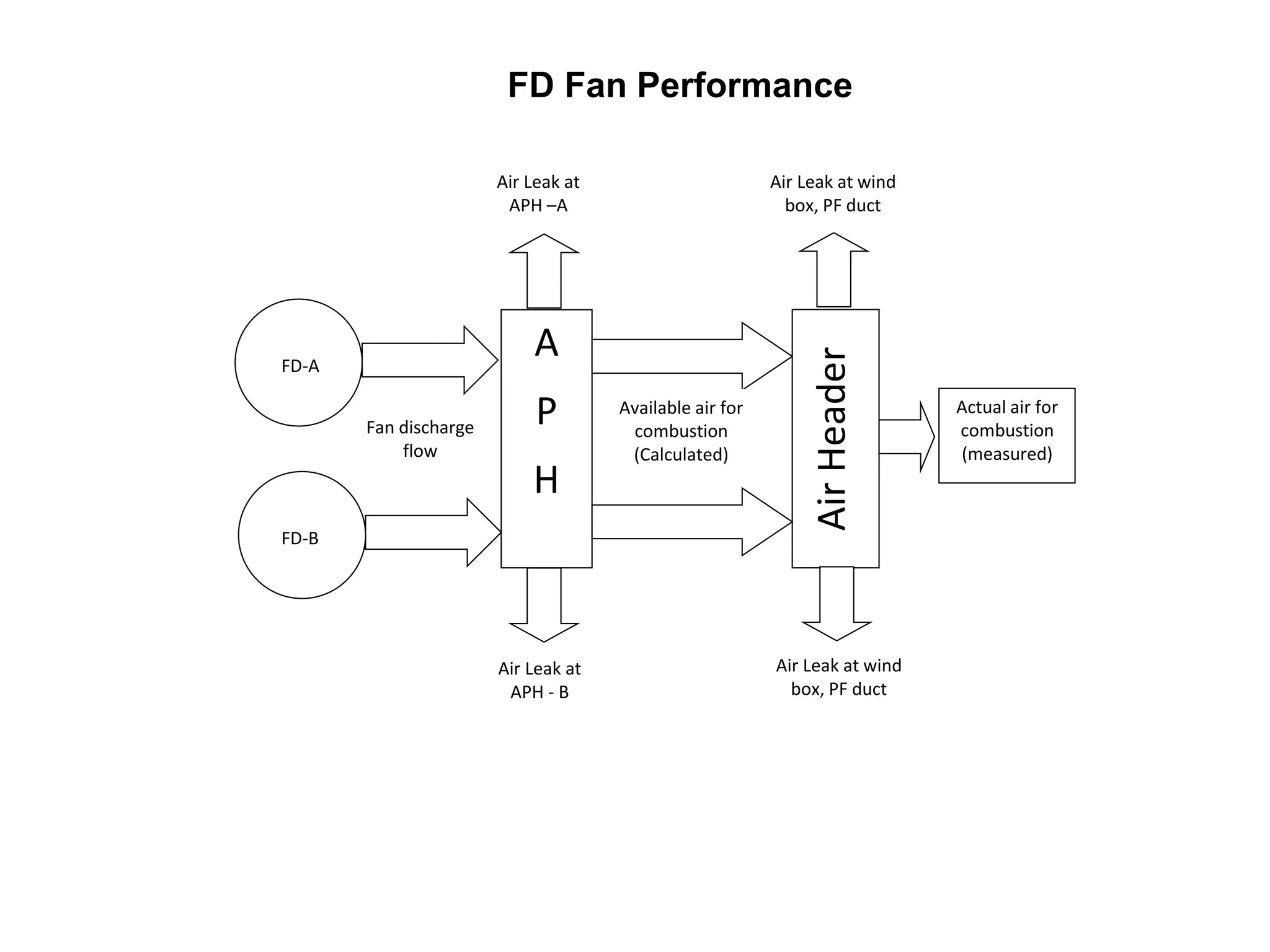 A
P
H
AirHeader
Actual air for
combustion
(measured)
Fan discharge
flow
Air Leak at
APH –A
Air Leak at
APH - B
Available air for
combustion
(Calculated)
Air Leak at wind
box, PF duct
Air Leak at wind
box, PF duct
FD-A
FD-B
FD Fan Performance
 