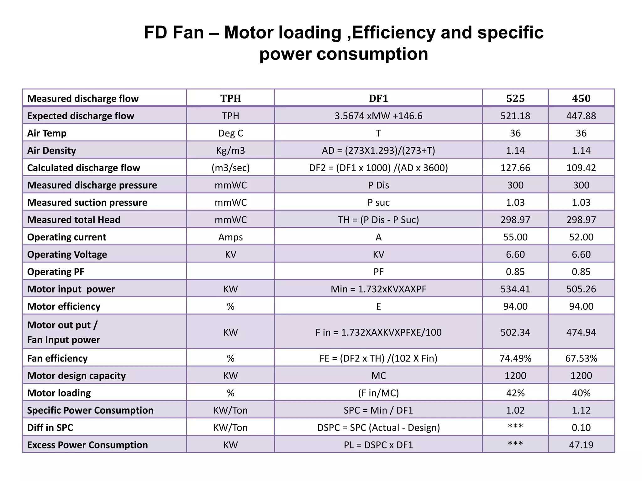 Measured discharge flow TPH DF1 525 450
Expected discharge flow TPH 3.5674 xMW +146.6 521.18 447.88
Air Temp Deg C T 36 36
Air Density Kg/m3 AD = (273X1.293)/(273+T) 1.14 1.14
Calculated discharge flow (m3/sec) DF2 = (DF1 x 1000) /(AD x 3600) 127.66 109.42
Measured discharge pressure mmWC P Dis 300 300
Measured suction pressure mmWC P suc 1.03 1.03
Measured total Head mmWC TH = (P Dis - P Suc) 298.97 298.97
Operating current Amps A 55.00 52.00
Operating Voltage KV KV 6.60 6.60
Operating PF PF 0.85 0.85
Motor input power KW Min = 1.732xKVXAXPF 534.41 505.26
Motor efficiency % E 94.00 94.00
Motor out put /
Fan Input power
KW F in = 1.732XAXKVXPFXE/100 502.34 474.94
Fan efficiency % FE = (DF2 x TH) /(102 X Fin) 74.49% 67.53%
Motor design capacity KW MC 1200 1200
Motor loading % (F in/MC) 42% 40%
Specific Power Consumption KW/Ton SPC = Min / DF1 1.02 1.12
Diff in SPC KW/Ton DSPC = SPC (Actual - Design) *** 0.10
Excess Power Consumption KW PL = DSPC x DF1 *** 47.19
FD Fan – Motor loading ,Efficiency and specific
power consumption
 