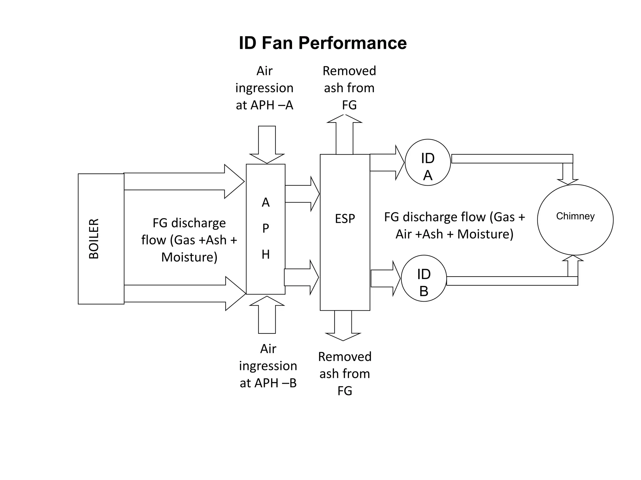 ID Fan Performance
ID
B
A
P
H
ESPFG discharge
flow (Gas +Ash +
Moisture)
Air
ingression
at APH –A
BOILER
Air
ingression
at APH –B
Removed
ash from
FG
Removed
ash from
FG
FG discharge flow (Gas +
Air +Ash + Moisture)
ID
A
Chimney
 
