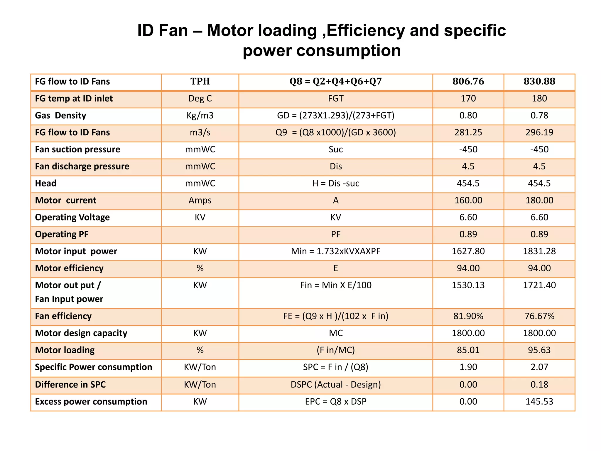 FG flow to ID Fans TPH Q8 = Q2+Q4+Q6+Q7 806.76 830.88
FG temp at ID inlet Deg C FGT 170 180
Gas Density Kg/m3 GD = (273X1.293)/(273+FGT) 0.80 0.78
FG flow to ID Fans m3/s Q9 = (Q8 x1000)/(GD x 3600) 281.25 296.19
Fan suction pressure mmWC Suc -450 -450
Fan discharge pressure mmWC Dis 4.5 4.5
Head mmWC H = Dis -suc 454.5 454.5
Motor current Amps A 160.00 180.00
Operating Voltage KV KV 6.60 6.60
Operating PF PF 0.89 0.89
Motor input power KW Min = 1.732xKVXAXPF 1627.80 1831.28
Motor efficiency % E 94.00 94.00
Motor out put /
Fan Input power
KW Fin = Min X E/100 1530.13 1721.40
Fan efficiency FE = (Q9 x H )/(102 x F in) 81.90% 76.67%
Motor design capacity KW MC 1800.00 1800.00
Motor loading % (F in/MC) 85.01 95.63
Specific Power consumption KW/Ton SPC = F in / (Q8) 1.90 2.07
Difference in SPC KW/Ton DSPC (Actual - Design) 0.00 0.18
Excess power consumption KW EPC = Q8 x DSP 0.00 145.53
ID Fan – Motor loading ,Efficiency and specific
power consumption
 