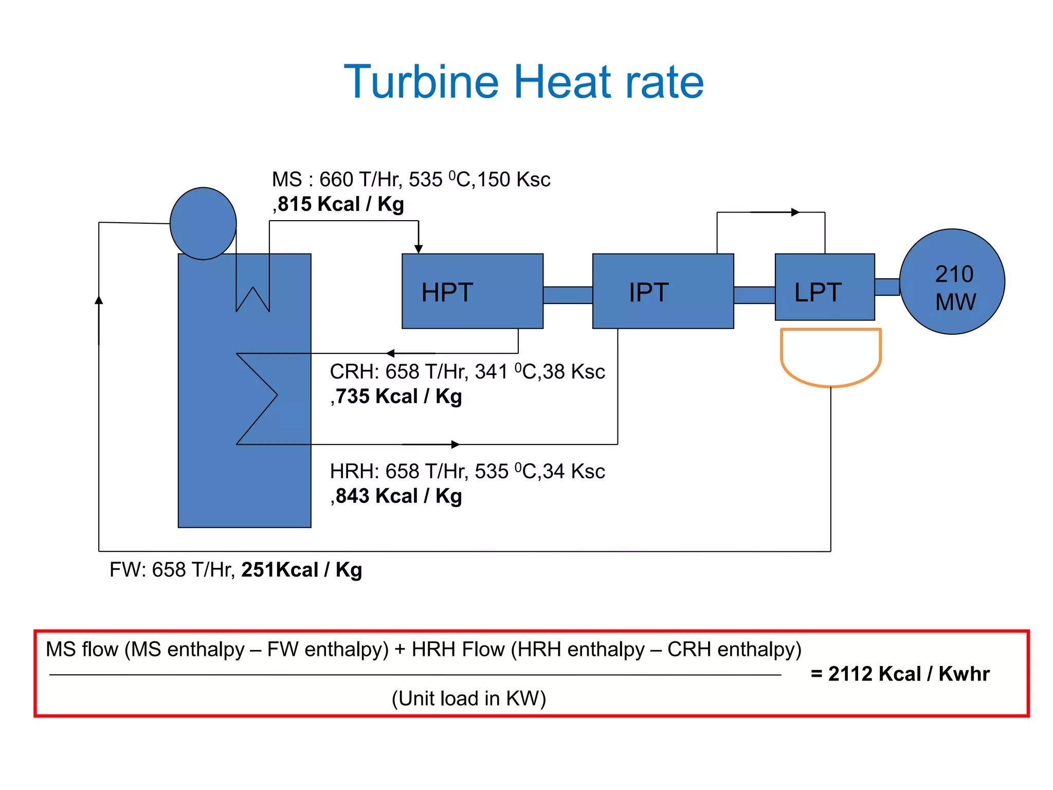 Turbine Heat rate
HPT IPT LPT
210
MW
MS : 660 T/Hr, 535 0C,150 Ksc
,815 Kcal / Kg
CRH: 658 T/Hr, 341 0C,38 Ksc
,735 Kcal / Kg
HRH: 658 T/Hr, 535 0C,34 Ksc
,843 Kcal / Kg
FW: 658 T/Hr, 251Kcal / Kg
MS flow (MS enthalpy – FW enthalpy) + HRH Flow (HRH enthalpy – CRH enthalpy)
= 2112 Kcal / Kwhr
(Unit load in KW)
 