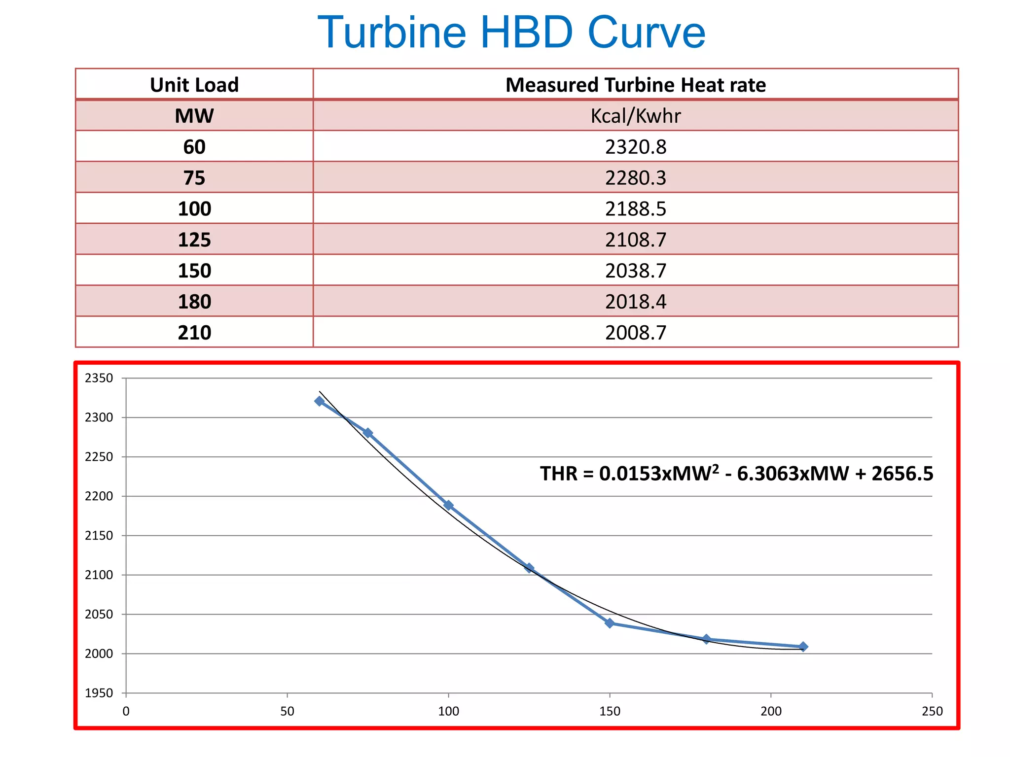THR = 0.0153xMW2 - 6.3063xMW + 2656.5
1950
2000
2050
2100
2150
2200
2250
2300
2350
0 50 100 150 200 250
Unit Load Measured Turbine Heat rate
MW Kcal/Kwhr
60 2320.8
75 2280.3
100 2188.5
125 2108.7
150 2038.7
180 2018.4
210 2008.7
Turbine HBD Curve
 