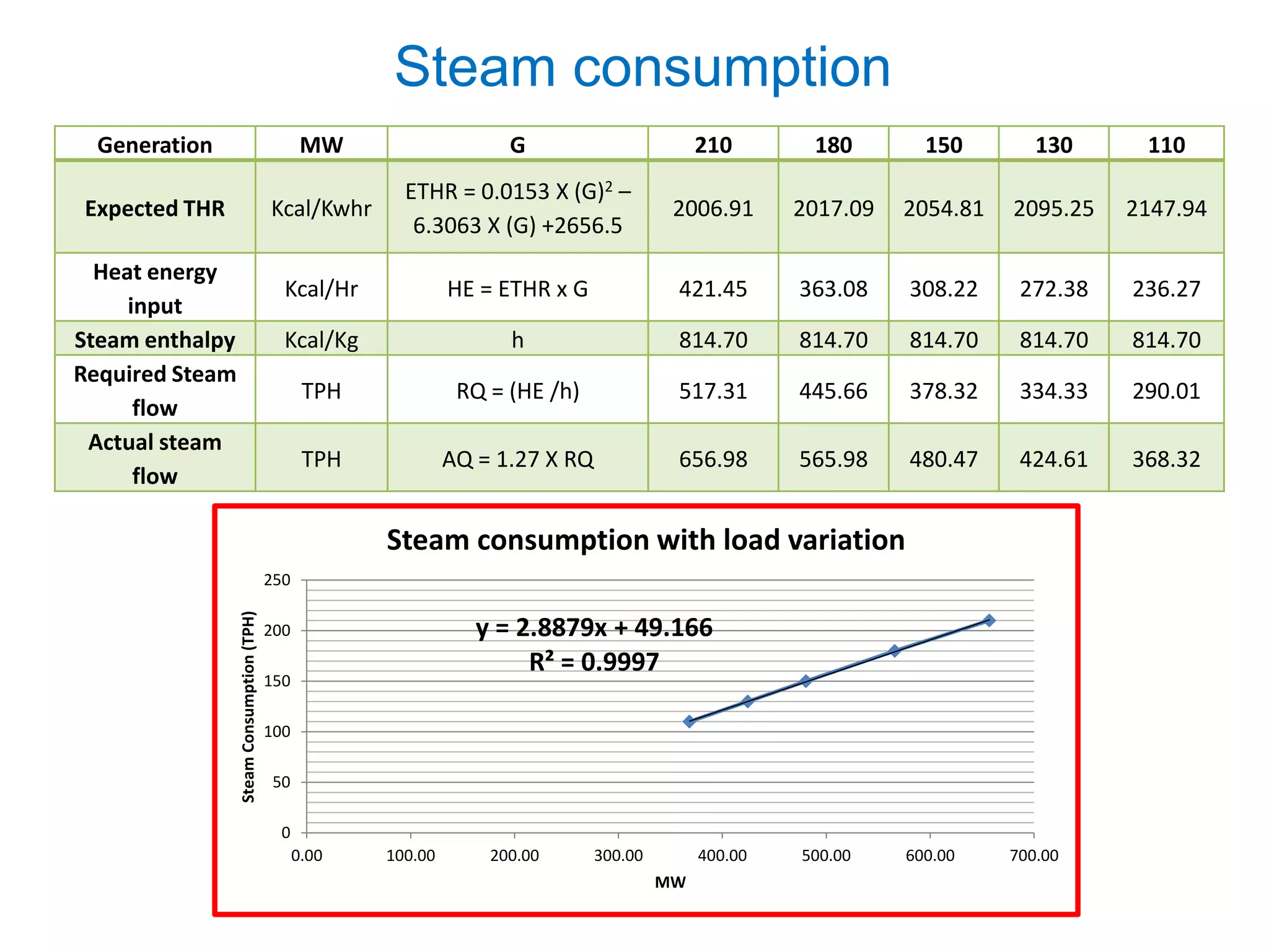 y = 2.8879x + 49.166
R² = 0.9997
0
50
100
150
200
250
0.00 100.00 200.00 300.00 400.00 500.00 600.00 700.00
SteamConsumption(TPH)
MW
Steam consumption with load variation
Generation MW G 210 180 150 130 110
Expected THR Kcal/Kwhr
ETHR = 0.0153 X (G)2 –
6.3063 X (G) +2656.5
2006.91 2017.09 2054.81 2095.25 2147.94
Heat energy
input
Kcal/Hr HE = ETHR x G 421.45 363.08 308.22 272.38 236.27
Steam enthalpy Kcal/Kg h 814.70 814.70 814.70 814.70 814.70
Required Steam
flow
TPH RQ = (HE /h) 517.31 445.66 378.32 334.33 290.01
Actual steam
flow
TPH AQ = 1.27 X RQ 656.98 565.98 480.47 424.61 368.32
Steam consumption
 