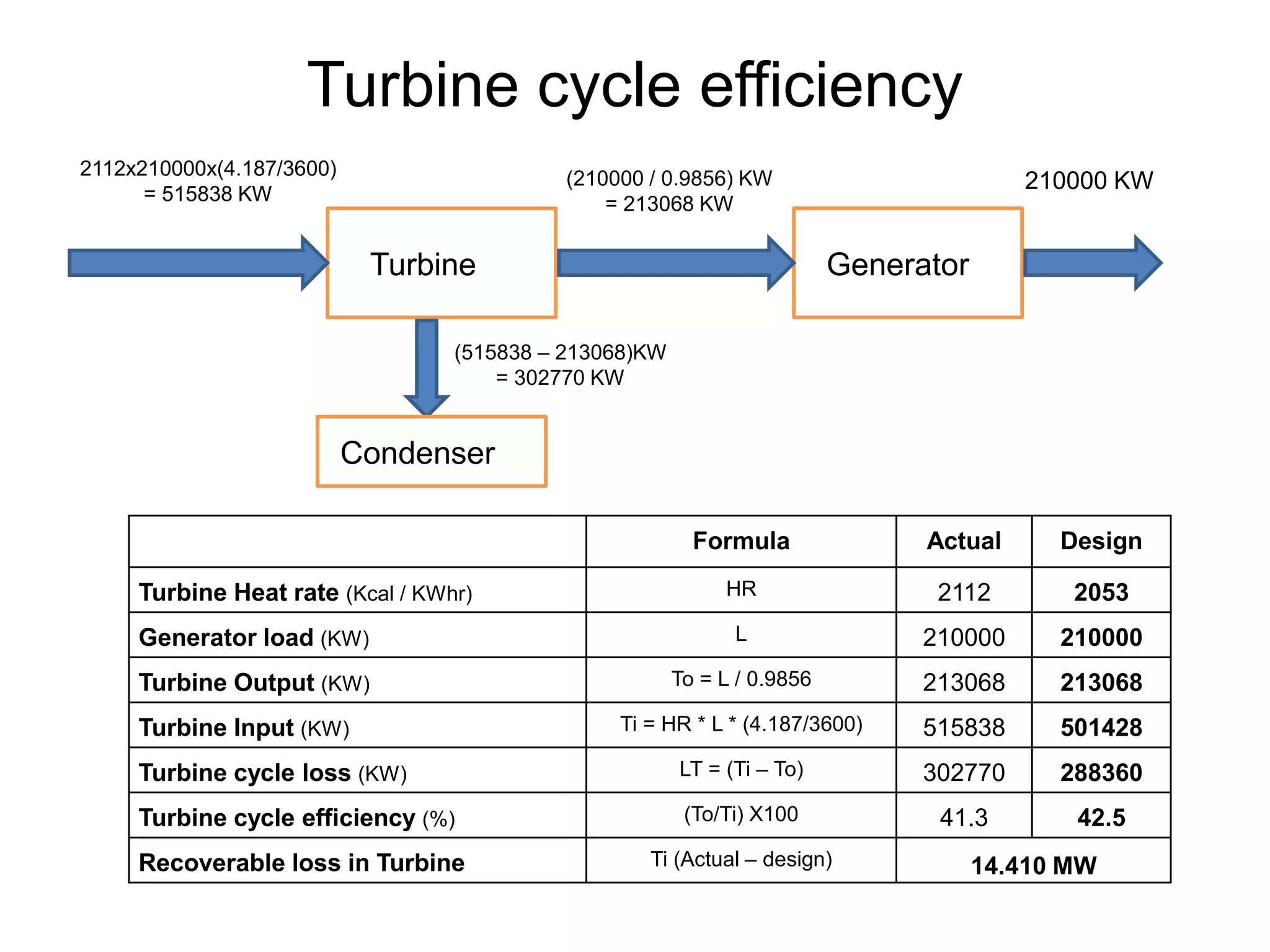 Turbine cycle efficiency
Formula Actual Design
Turbine Heat rate (Kcal / KWhr) HR 2112 2053
Generator load (KW) L 210000 210000
Turbine Output (KW) To = L / 0.9856 213068 213068
Turbine Input (KW) Ti = HR * L * (4.187/3600) 515838 501428
Turbine cycle loss (KW) LT = (Ti – To) 302770 288360
Turbine cycle efficiency (%) (To/Ti) X100 41.3 42.5
Recoverable loss in Turbine Ti (Actual – design) 14.410 MW
Turbine Generator
210000 KW(210000 / 0.9856) KW
= 213068 KW
2112x210000x(4.187/3600)
= 515838 KW
Condenser
(515838 – 213068)KW
= 302770 KW
 