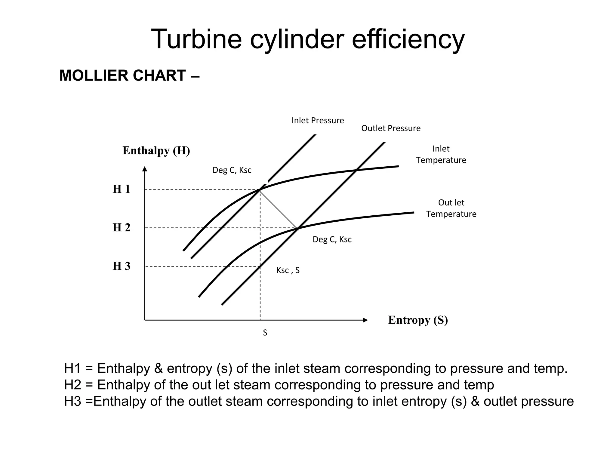 Turbine cylinder efficiency
Inlet
Temperature
Inlet Pressure
Out let
Temperature
Outlet Pressure
Enthalpy (H)
Entropy (S)
H 1
H 2
H 3
Deg C, Ksc
Deg C, Ksc
Ksc , S
S
H1 = Enthalpy & entropy (s) of the inlet steam corresponding to pressure and temp.
H2 = Enthalpy of the out let steam corresponding to pressure and temp
H3 =Enthalpy of the outlet steam corresponding to inlet entropy (s) & outlet pressure
MOLLIER CHART –
 