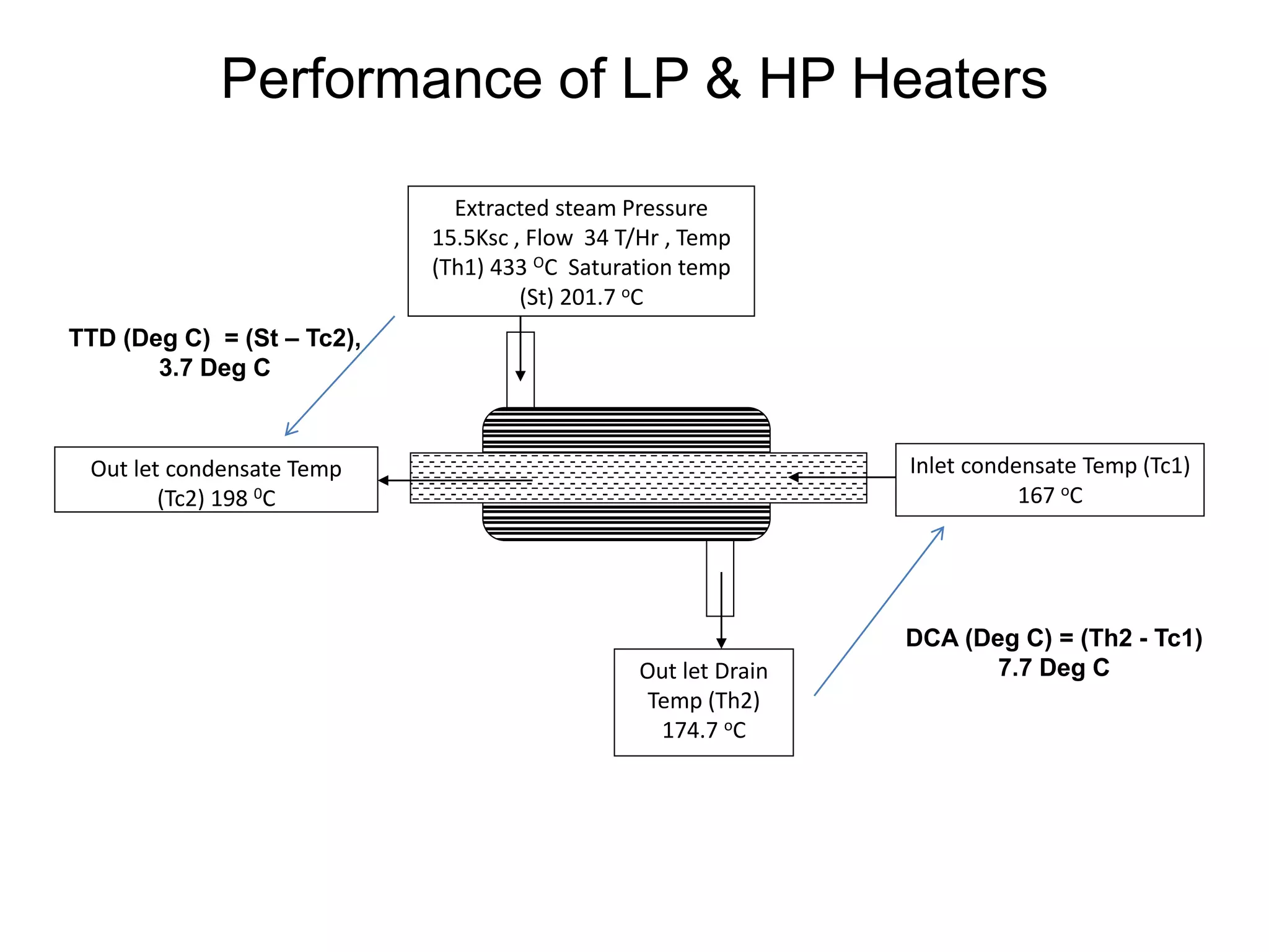 Extracted steam Pressure
15.5Ksc , Flow 34 T/Hr , Temp
(Th1) 433 OC Saturation temp
(St) 201.7 oC
Out let Drain
Temp (Th2)
174.7 oC
Inlet condensate Temp (Tc1)
167 oC
Out let condensate Temp
(Tc2) 198 0C
TTD (Deg C) = (St – Tc2),
3.7 Deg C
DCA (Deg C) = (Th2 - Tc1)
7.7 Deg C
Performance of LP & HP Heaters
 
