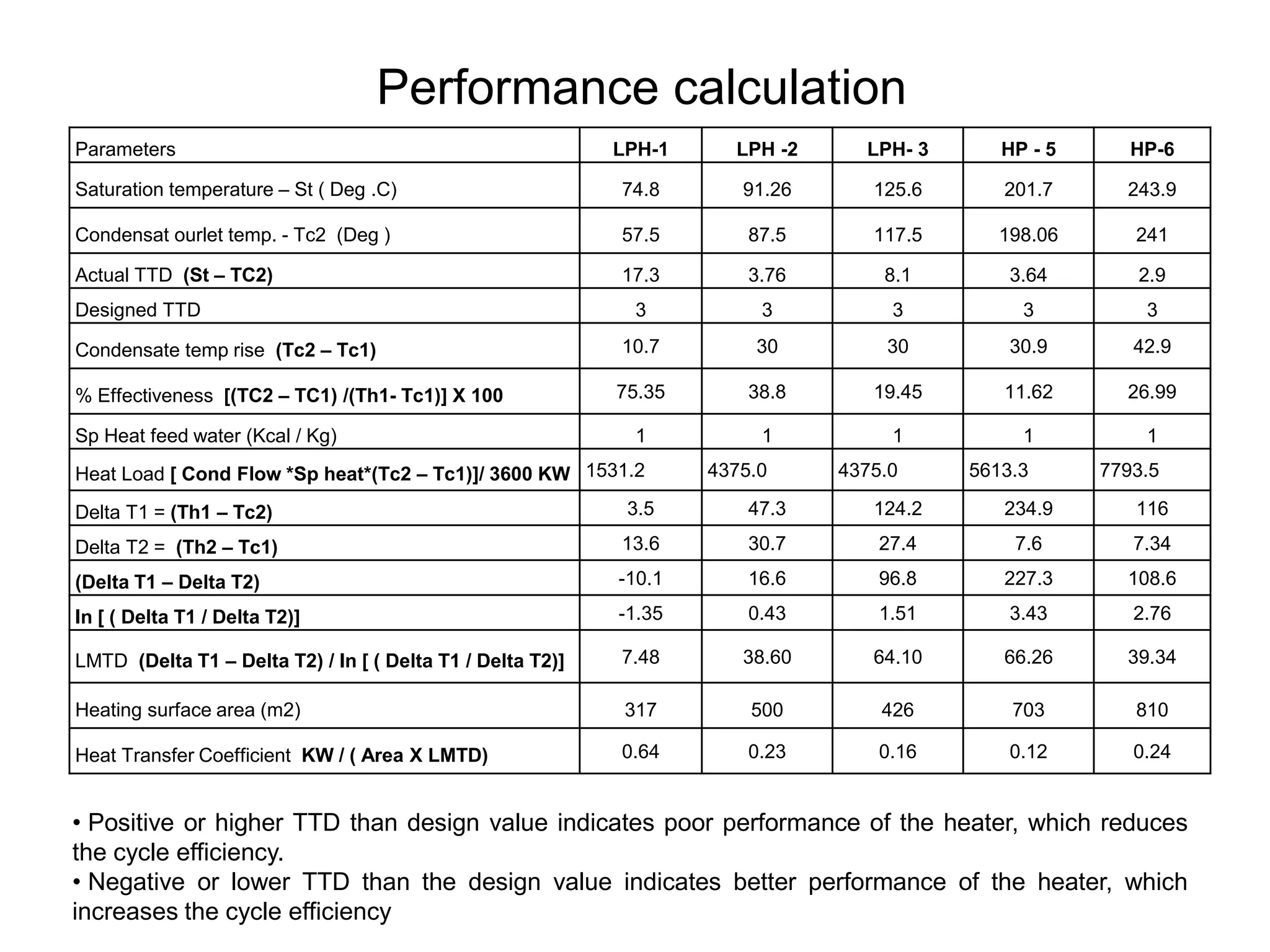 Parameters LPH-1 LPH -2 LPH- 3 HP - 5 HP-6
Saturation temperature – St ( Deg .C) 74.8 91.26 125.6 201.7 243.9
Condensat ourlet temp. - Tc2 (Deg ) 57.5 87.5 117.5 198.06 241
Actual TTD (St – TC2) 17.3 3.76 8.1 3.64 2.9
Designed TTD 3 3 3 3 3
Condensate temp rise (Tc2 – Tc1) 10.7 30 30 30.9 42.9
% Effectiveness [(TC2 – TC1) /(Th1- Tc1)] X 100 75.35 38.8 19.45 11.62 26.99
Sp Heat feed water (Kcal / Kg) 1 1 1 1 1
Heat Load [ Cond Flow *Sp heat*(Tc2 – Tc1)]/ 3600 KW 1531.2 4375.0 4375.0 5613.3 7793.5
Delta T1 = (Th1 – Tc2) 3.5 47.3 124.2 234.9 116
Delta T2 = (Th2 – Tc1) 13.6 30.7 27.4 7.6 7.34
(Delta T1 – Delta T2) -10.1 16.6 96.8 227.3 108.6
In [ ( Delta T1 / Delta T2)] -1.35 0.43 1.51 3.43 2.76
LMTD (Delta T1 – Delta T2) / In [ ( Delta T1 / Delta T2)] 7.48 38.60 64.10 66.26 39.34
Heating surface area (m2) 317 500 426 703 810
Heat Transfer Coefficient KW / ( Area X LMTD) 0.64 0.23 0.16 0.12 0.24
• Positive or higher TTD than design value indicates poor performance of the heater, which reduces
the cycle efficiency.
• Negative or lower TTD than the design value indicates better performance of the heater, which
increases the cycle efficiency
Performance calculation
 