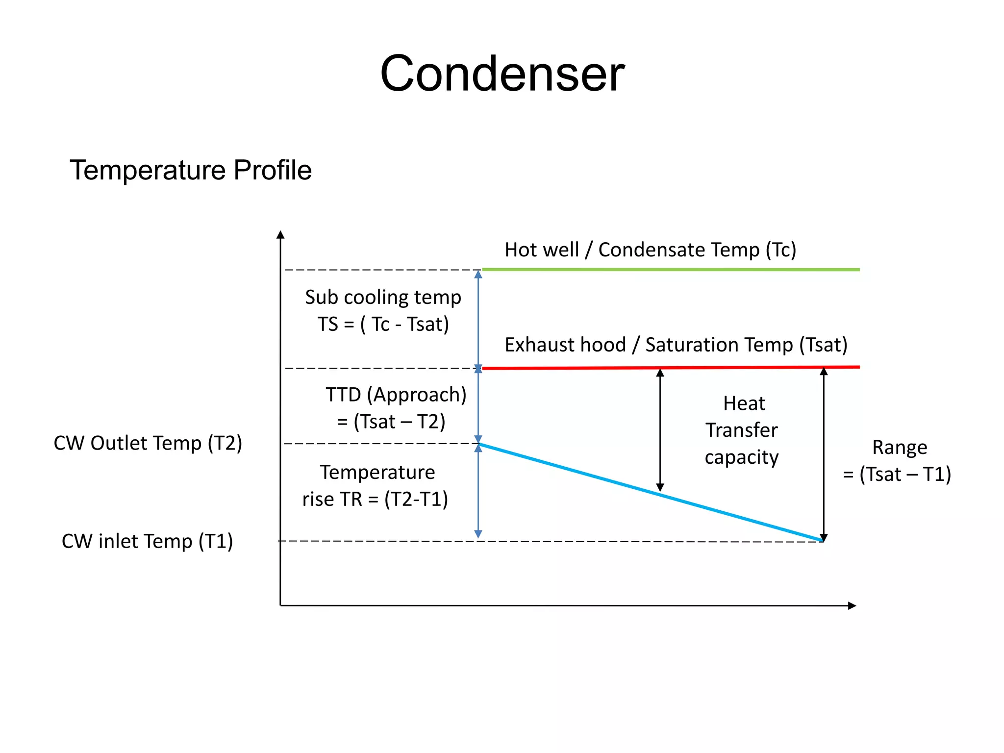 Exhaust hood / Saturation Temp (Tsat)
CW Outlet Temp (T2)
CW inlet Temp (T1)
Hot well / Condensate Temp (Tc)
Temperature
rise TR = (T2-T1)
TTD (Approach)
= (Tsat – T2)
Range
= (Tsat – T1)
Sub cooling temp
TS = ( Tc - Tsat)
Heat
Transfer
capacity
Condenser
Temperature Profile
 