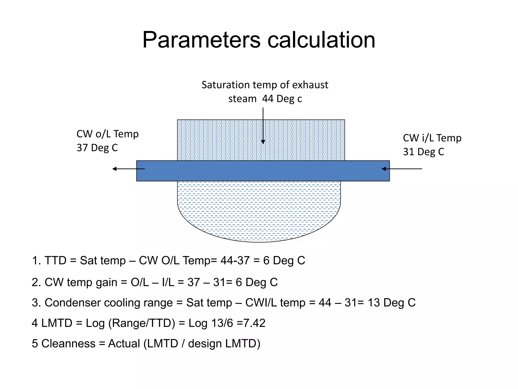Parameters calculation
CW i/L Temp
31 Deg C
CW o/L Temp
37 Deg C
Saturation temp of exhaust
steam 44 Deg c
1. TTD = Sat temp – CW O/L Temp= 44-37 = 6 Deg C
2. CW temp gain = O/L – I/L = 37 – 31= 6 Deg C
3. Condenser cooling range = Sat temp – CWI/L temp = 44 – 31= 13 Deg C
4 LMTD = Log (Range/TTD) = Log 13/6 =7.42
5 Cleanness = Actual (LMTD / design LMTD)
 