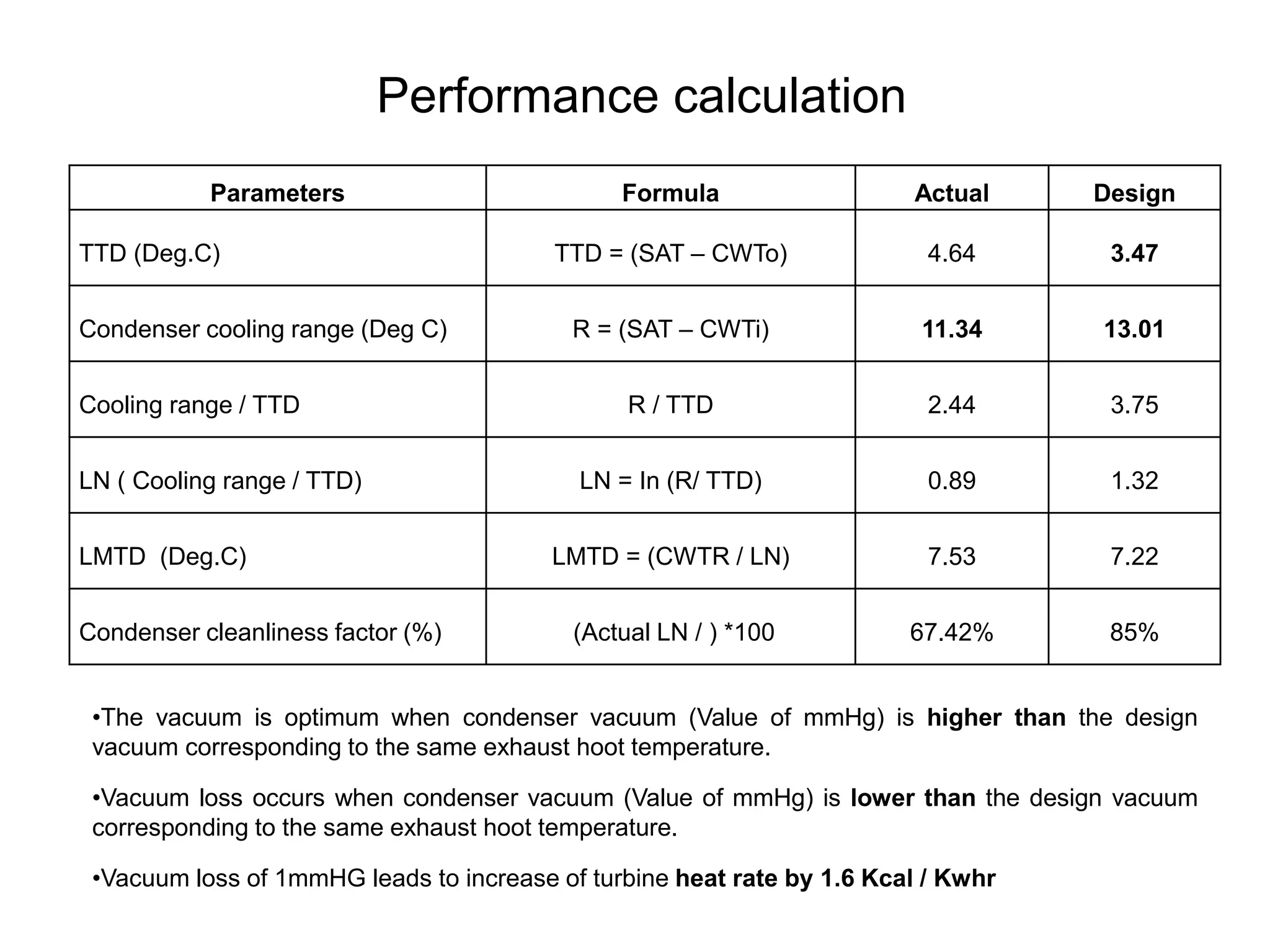 Parameters Formula Actual Design
TTD (Deg.C) TTD = (SAT – CWTo) 4.64 3.47
Condenser cooling range (Deg C) R = (SAT – CWTi) 11.34 13.01
Cooling range / TTD R / TTD 2.44 3.75
LN ( Cooling range / TTD) LN = In (R/ TTD) 0.89 1.32
LMTD (Deg.C) LMTD = (CWTR / LN) 7.53 7.22
Condenser cleanliness factor (%) (Actual LN / ) *100 67.42% 85%
•The vacuum is optimum when condenser vacuum (Value of mmHg) is higher than the design
vacuum corresponding to the same exhaust hoot temperature.
•Vacuum loss occurs when condenser vacuum (Value of mmHg) is lower than the design vacuum
corresponding to the same exhaust hoot temperature.
•Vacuum loss of 1mmHG leads to increase of turbine heat rate by 1.6 Kcal / Kwhr
Performance calculation
 