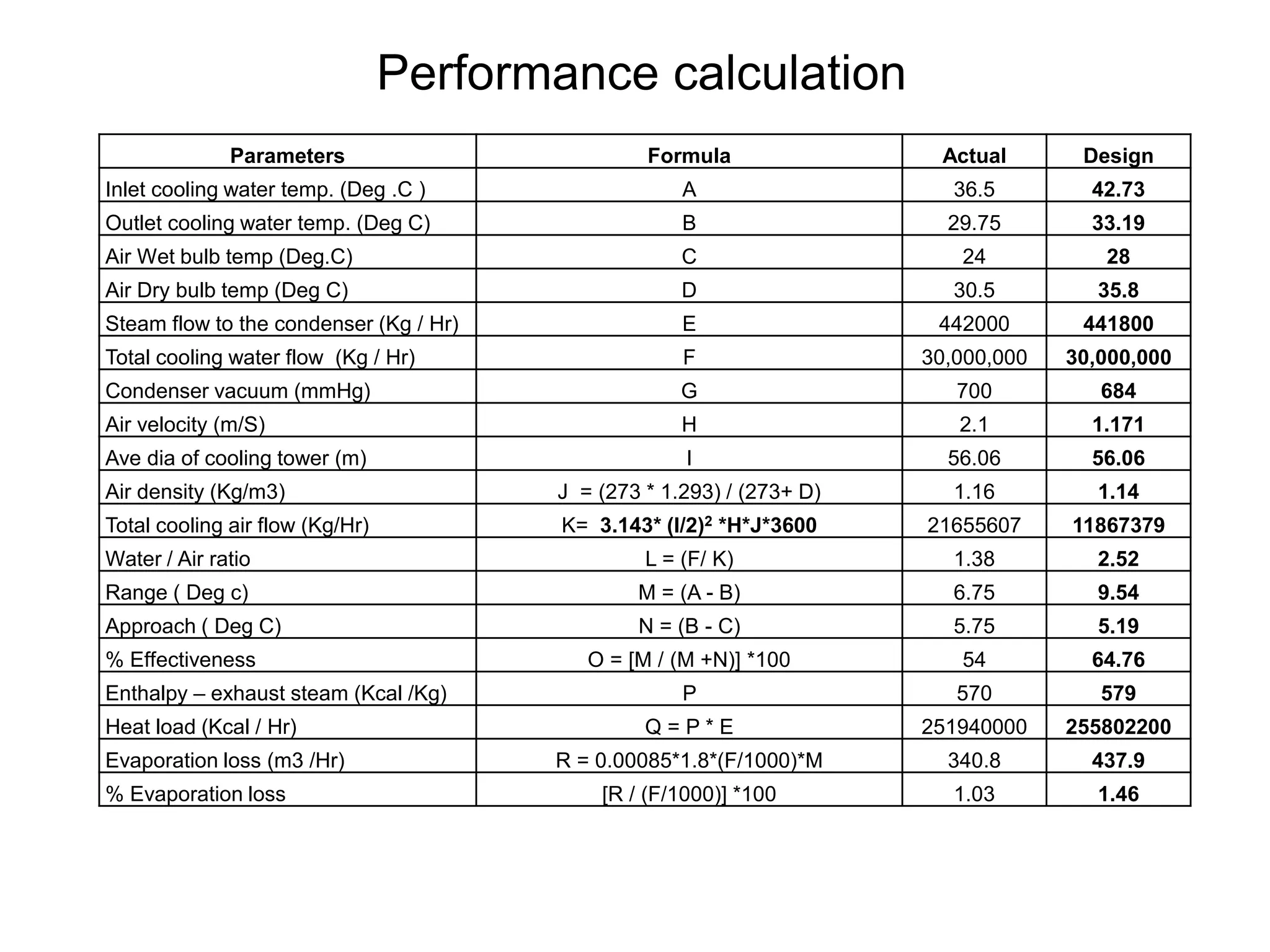 Parameters Formula Actual Design
Inlet cooling water temp. (Deg .C ) A 36.5 42.73
Outlet cooling water temp. (Deg C) B 29.75 33.19
Air Wet bulb temp (Deg.C) C 24 28
Air Dry bulb temp (Deg C) D 30.5 35.8
Steam flow to the condenser (Kg / Hr) E 442000 441800
Total cooling water flow (Kg / Hr) F 30,000,000 30,000,000
Condenser vacuum (mmHg) G 700 684
Air velocity (m/S) H 2.1 1.171
Ave dia of cooling tower (m) I 56.06 56.06
Air density (Kg/m3) J = (273 * 1.293) / (273+ D) 1.16 1.14
Total cooling air flow (Kg/Hr) K= 3.143* (I/2)2 *H*J*3600 21655607 11867379
Water / Air ratio L = (F/ K) 1.38 2.52
Range ( Deg c) M = (A - B) 6.75 9.54
Approach ( Deg C) N = (B - C) 5.75 5.19
% Effectiveness O = [M / (M +N)] *100 54 64.76
Enthalpy – exhaust steam (Kcal /Kg) P 570 579
Heat load (Kcal / Hr) Q = P * E 251940000 255802200
Evaporation loss (m3 /Hr) R = 0.00085*1.8*(F/1000)*M 340.8 437.9
% Evaporation loss [R / (F/1000)] *100 1.03 1.46
Performance calculation
 