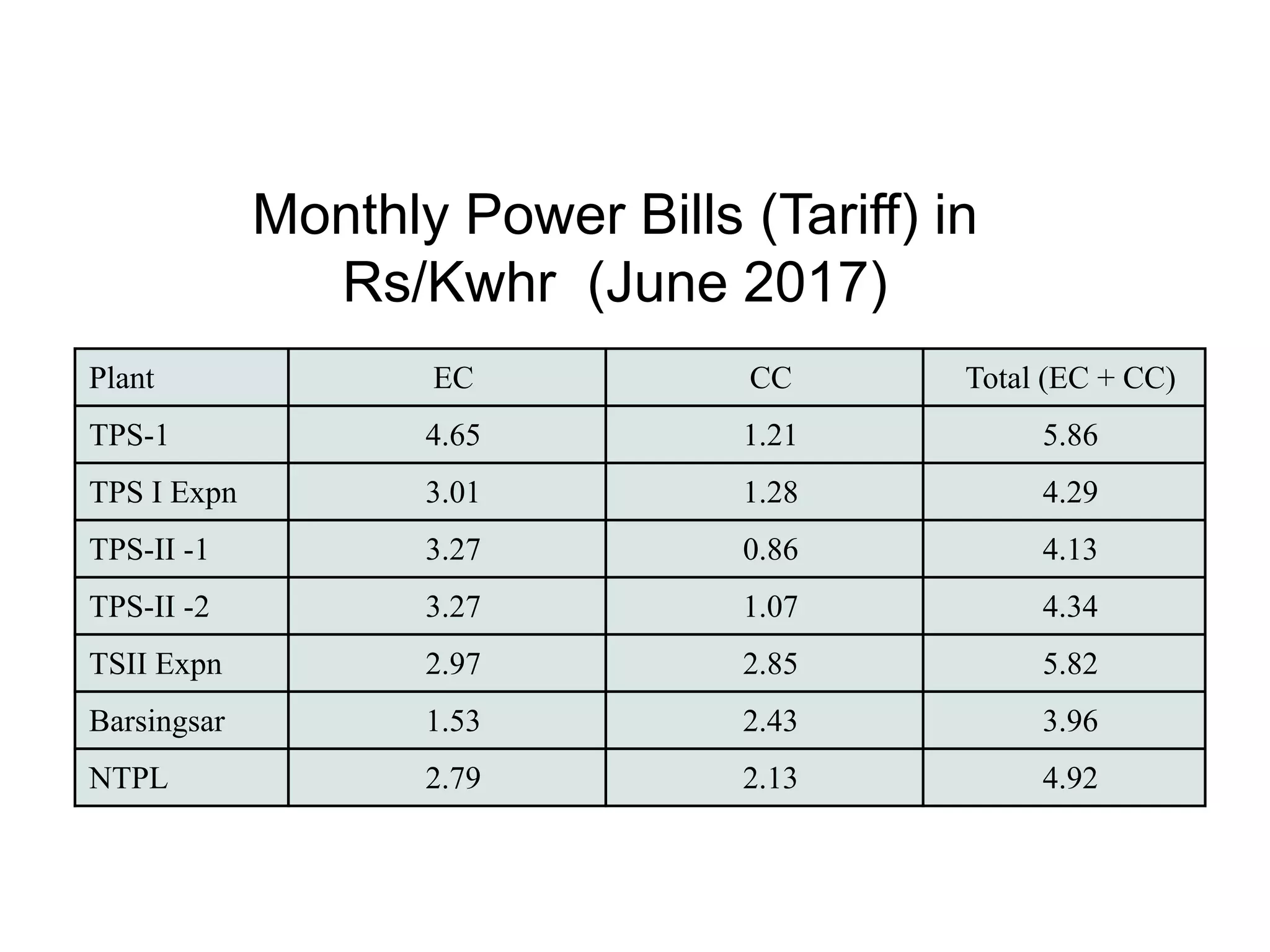 Plant EC CC Total (EC + CC)
TPS-1 4.65 1.21 5.86
TPS I Expn 3.01 1.28 4.29
TPS-II -1 3.27 0.86 4.13
TPS-II -2 3.27 1.07 4.34
TSII Expn 2.97 2.85 5.82
Barsingsar 1.53 2.43 3.96
NTPL 2.79 2.13 4.92
Monthly Power Bills (Tariff) in
Rs/Kwhr (June 2017)
 