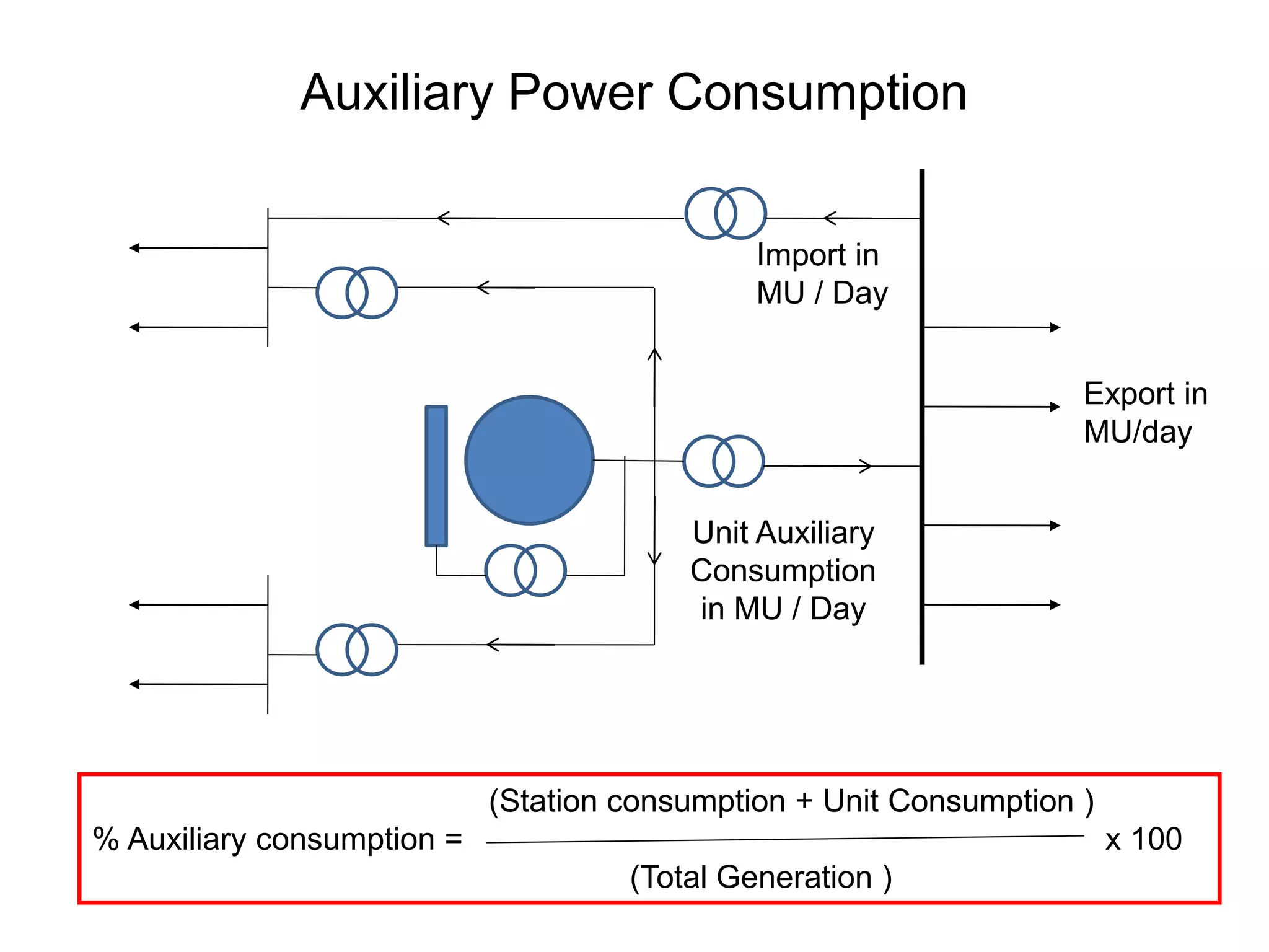 Auxiliary Power Consumption
(Station consumption + Unit Consumption )
% Auxiliary consumption = x 100
(Total Generation )
Export in
MU/day
Import in
MU / Day
Unit Auxiliary
Consumption
in MU / Day
 