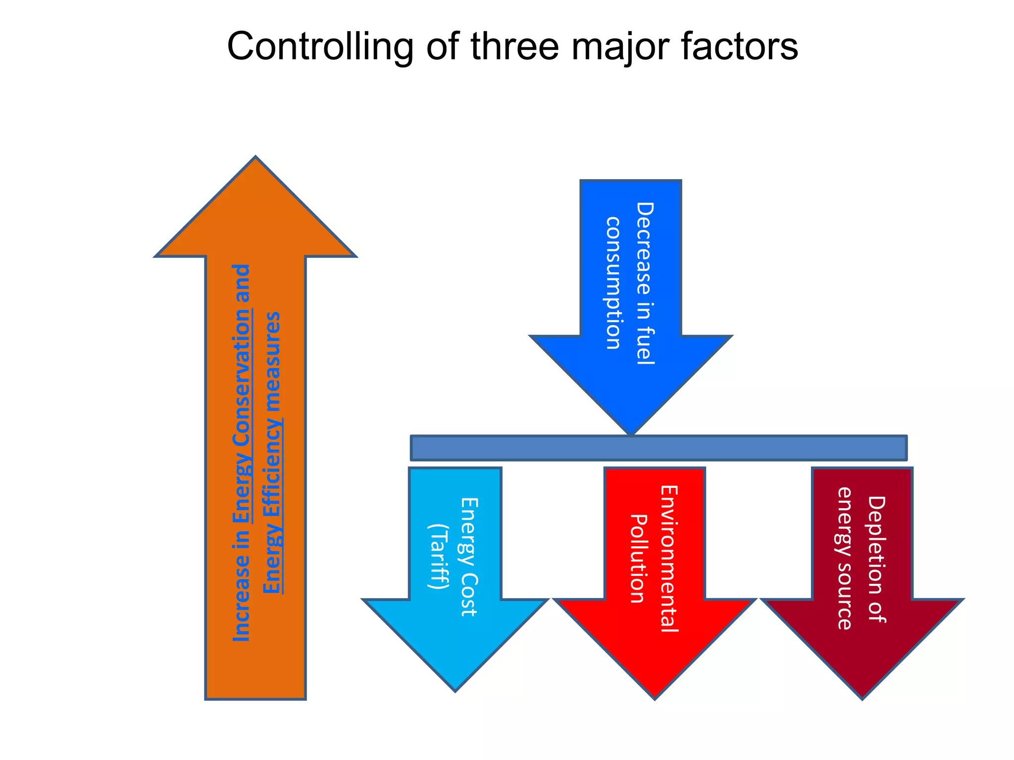 Controlling of three major factors
Environmental
Pollution
EnergyCost
(Tariff)
Decreaseinfuel
consumption
Depletionof
energysource
IncreaseinEnergyConservationand
EnergyEfficiencymeasures
 