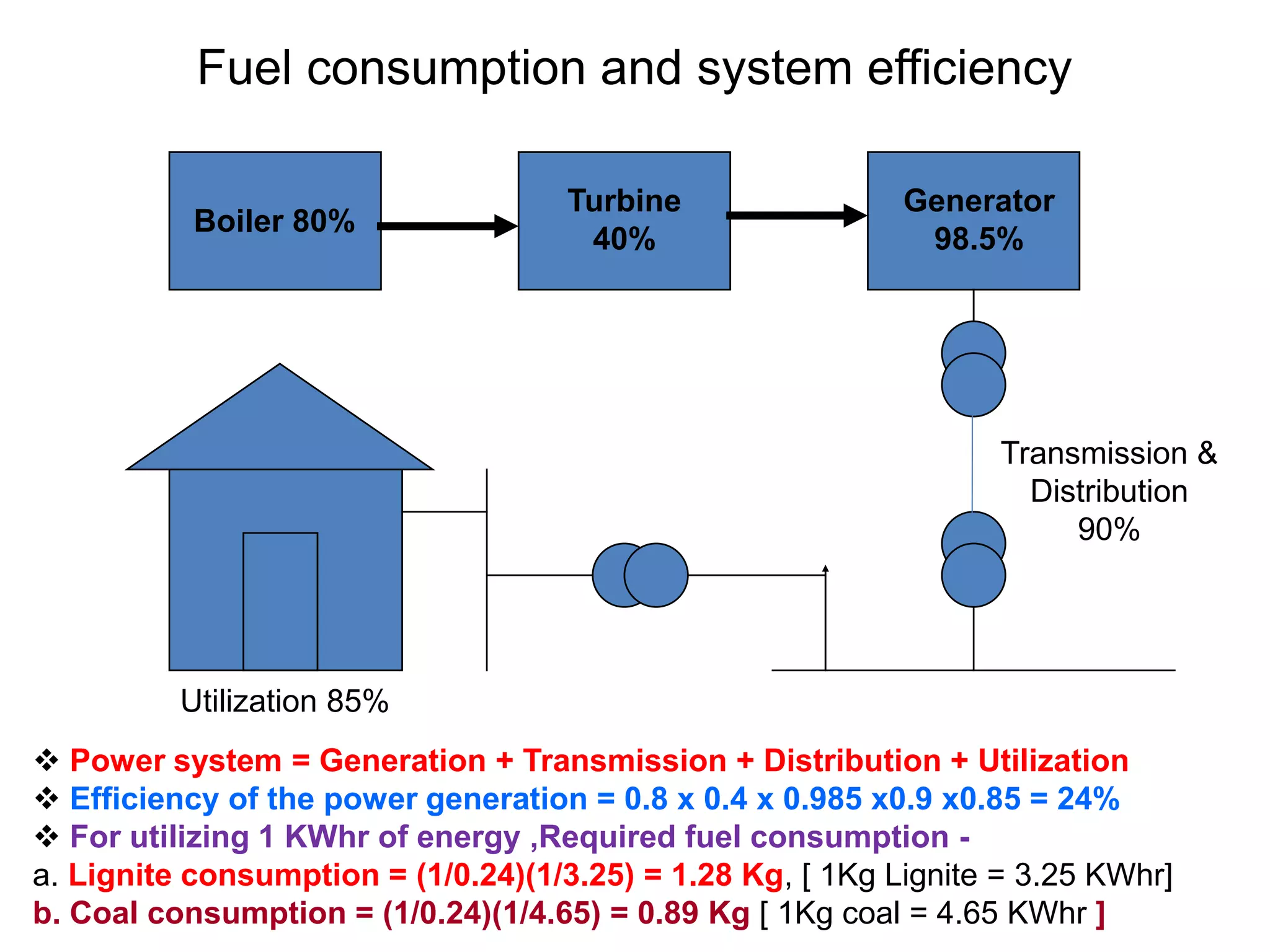 Fuel consumption and system efficiency
Boiler 80%
Turbine
40%
Generator
98.5%
Transmission &
Distribution
90%
Utilization 85%
 Power system = Generation + Transmission + Distribution + Utilization
 Efficiency of the power generation = 0.8 x 0.4 x 0.985 x0.9 x0.85 = 24%
 For utilizing 1 KWhr of energy ,Required fuel consumption -
a. Lignite consumption = (1/0.24)(1/3.25) = 1.28 Kg, [ 1Kg Lignite = 3.25 KWhr]
b. Coal consumption = (1/0.24)(1/4.65) = 0.89 Kg [ 1Kg coal = 4.65 KWhr ]
 