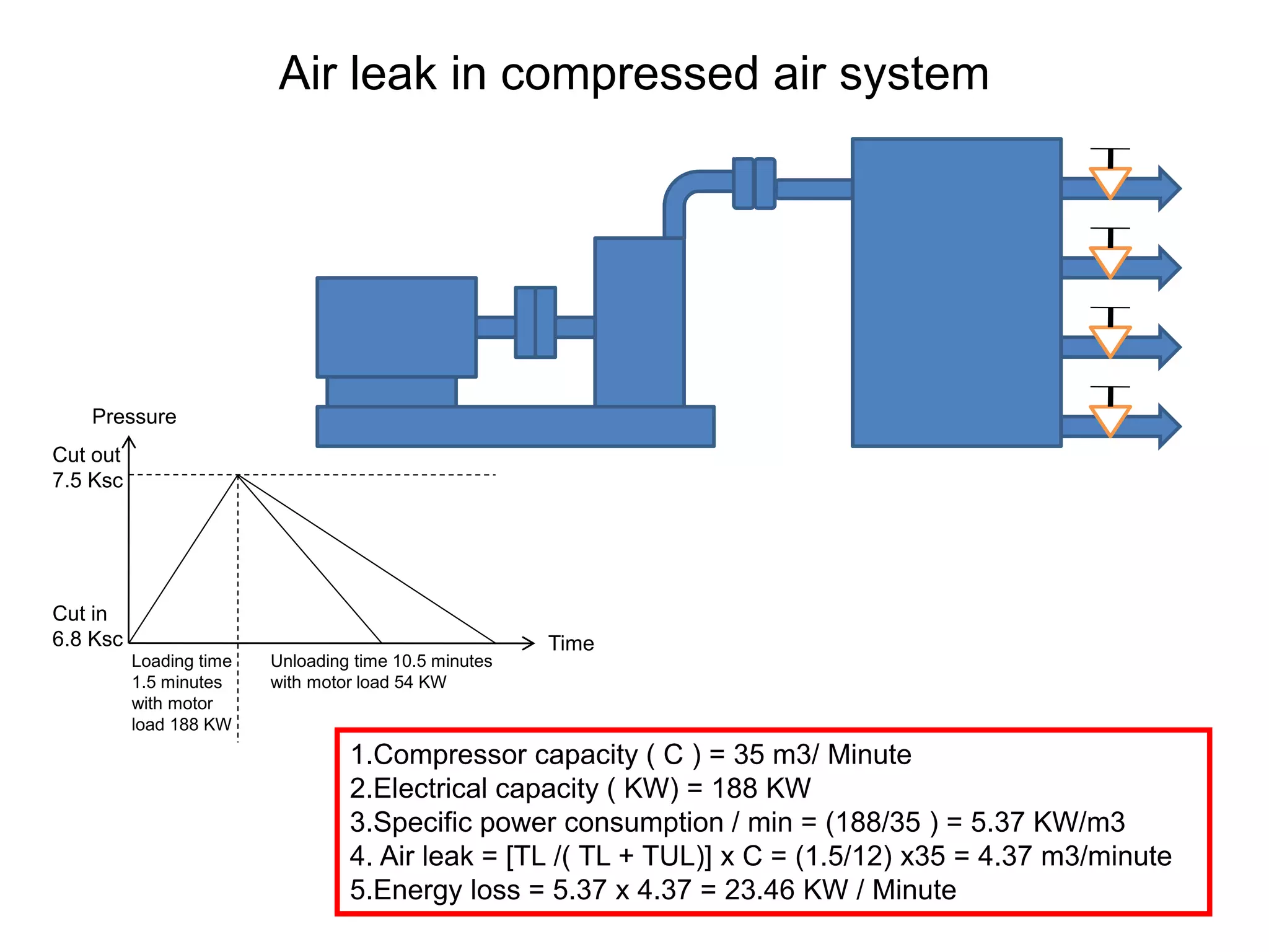 Air leak in compressed air system
Time
Pressure
Cut in
6.8 Ksc
Cut out
7.5 Ksc
Unloading time 10.5 minutes
with motor load 54 KW
Loading time
1.5 minutes
with motor
load 188 KW
1.Compressor capacity ( C ) = 35 m3/ Minute
2.Electrical capacity ( KW) = 188 KW
3.Specific power consumption / min = (188/35 ) = 5.37 KW/m3
4. Air leak = [TL /( TL + TUL)] x C = (1.5/12) x35 = 4.37 m3/minute
5.Energy loss = 5.37 x 4.37 = 23.46 KW / Minute
 