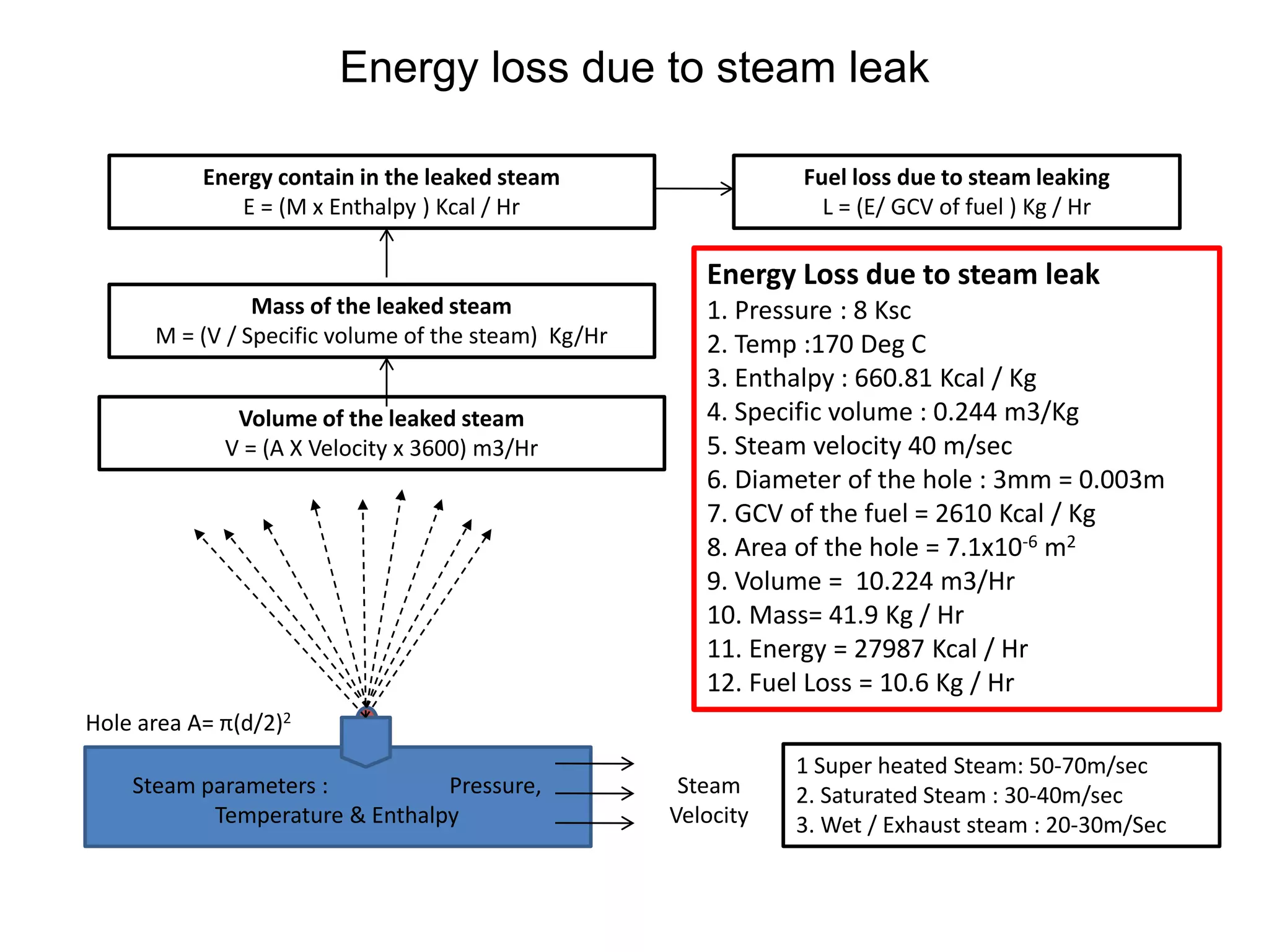 Energy loss due to steam leak
Hole area A= π(d/2)2
Volume of the leaked steam
V = (A X Velocity x 3600) m3/Hr
Steam parameters : Pressure,
Temperature & Enthalpy
Mass of the leaked steam
M = (V / Specific volume of the steam) Kg/Hr
Energy contain in the leaked steam
E = (M x Enthalpy ) Kcal / Hr
Fuel loss due to steam leaking
L = (E/ GCV of fuel ) Kg / Hr
Steam
Velocity
1 Super heated Steam: 50-70m/sec
2. Saturated Steam : 30-40m/sec
3. Wet / Exhaust steam : 20-30m/Sec
Energy Loss due to steam leak
1. Pressure : 8 Ksc
2. Temp :170 Deg C
3. Enthalpy : 660.81 Kcal / Kg
4. Specific volume : 0.244 m3/Kg
5. Steam velocity 40 m/sec
6. Diameter of the hole : 3mm = 0.003m
7. GCV of the fuel = 2610 Kcal / Kg
8. Area of the hole = 7.1x10-6 m2
9. Volume = 10.224 m3/Hr
10. Mass= 41.9 Kg / Hr
11. Energy = 27987 Kcal / Hr
12. Fuel Loss = 10.6 Kg / Hr
 