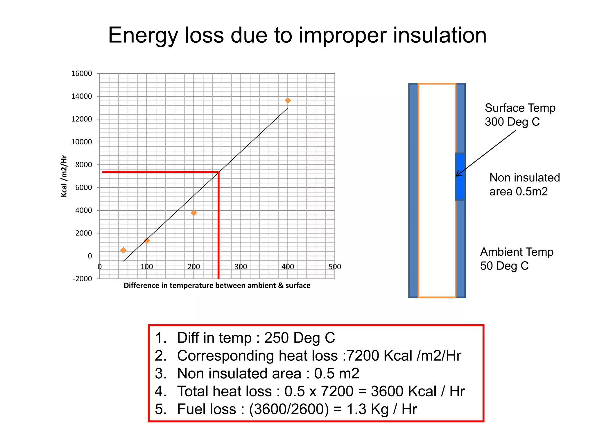 Energy loss due to improper insulation
-2000
0
2000
4000
6000
8000
10000
12000
14000
16000
0 100 200 300 400 500
Kcal/m2/Hr
Difference in temperature between ambient & surface
Surface Temp
300 Deg C
Ambient Temp
50 Deg C
Non insulated
area 0.5m2
1. Diff in temp : 250 Deg C
2. Corresponding heat loss :7200 Kcal /m2/Hr
3. Non insulated area : 0.5 m2
4. Total heat loss : 0.5 x 7200 = 3600 Kcal / Hr
5. Fuel loss : (3600/2600) = 1.3 Kg / Hr
 
