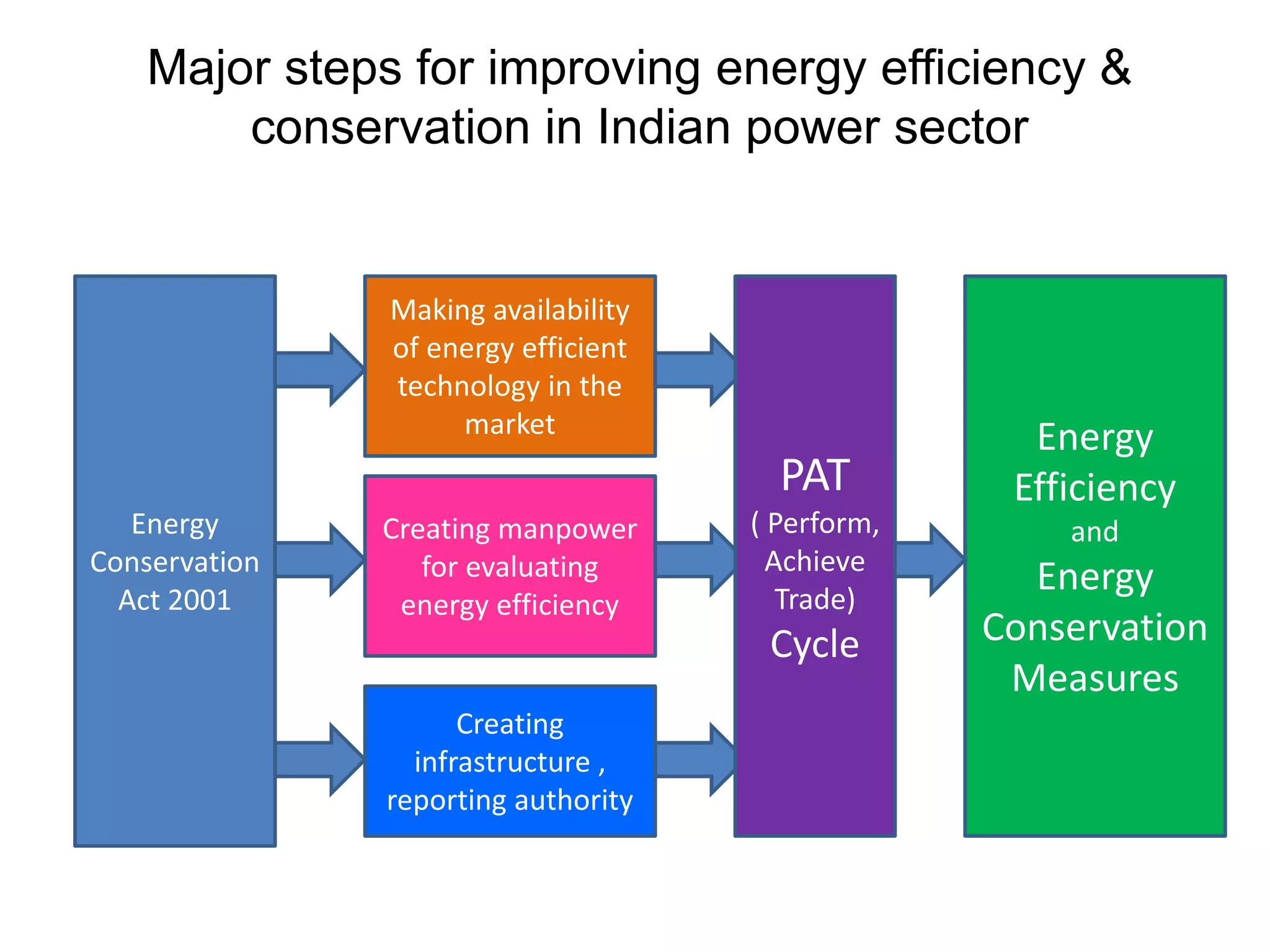 Major steps for improving energy efficiency &
conservation in Indian power sector
Energy
Conservation
Act 2001
Making availability
of energy efficient
technology in the
market
Creating manpower
for evaluating
energy efficiency
Creating
infrastructure ,
reporting authority
Energy
Efficiency
and
Energy
Conservation
Measures
PAT
( Perform,
Achieve
Trade)
Cycle
 