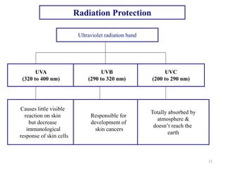 Radiation Protection
Ultraviolet radiation band
UVA
(320 to 400 nm)
UVB
(290 to 320 nm)
UVC
(200 to 290 nm)
Causes little visible
reaction on skin
but decrease
immunological
response of skin cells
Responsible for
development of
skin cancers
Totally absorbed by
atmosphere &
doesn’t reach the
earth
Radiation Protection
21
 