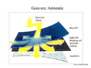 Gore-tex: Antistatic
22Source: AVANTEX 2000
 