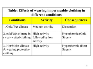 Table: Effects of wearing impermeable clothing in
different conditions
Conditions Activity Consequences
1. Cold/Wet climate Medium activity Discomfort
2. cold/Wet climate in
sweat-wetted clothing
High activity
followed by low
activity
Hypothermia (Cold
Stress)
3. Hot/Moist climate
& wearing protective
clothing
High activity Hyperthermia (Heat
Stress)
30
 