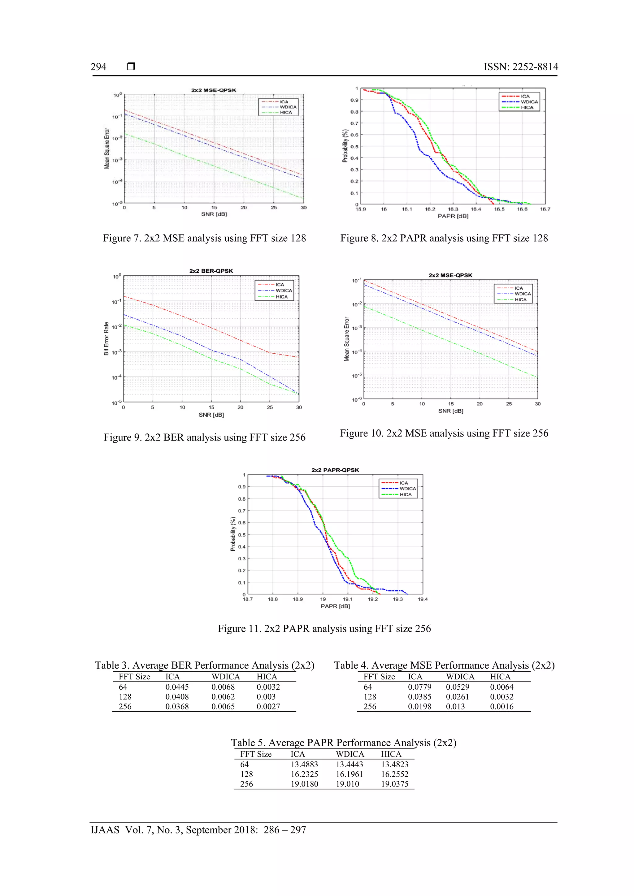  ISSN: 2252-8814
IJAAS Vol. 7, No. 3, September 2018: 286 – 297
294
Figure 7. 2x2 MSE analysis using FFT size 128 Figure 8. 2x2 PAPR analysis using FFT size 128
Figure 9. 2x2 BER analysis using FFT size 256 Figure 10. 2x2 MSE analysis using FFT size 256
Figure 11. 2x2 PAPR analysis using FFT size 256
Table 3. Average BER Performance Analysis (2x2)
FFT Size ICA WDICA HICA
64 0.0445 0.0068 0.0032
128 0.0408 0.0062 0.003
256 0.0368 0.0065 0.0027
Table 4. Average MSE Performance Analysis (2x2)
FFT Size ICA WDICA HICA
64 0.0779 0.0529 0.0064
128 0.0385 0.0261 0.0032
256 0.0198 0.013 0.0016
Table 5. Average PAPR Performance Analysis (2x2)
FFT Size ICA WDICA HICA
64 13.4883 13.4443 13.4823
128 16.2325 16.1961 16.2552
256 19.0180 19.010 19.0375
 