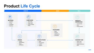 Product Life Cycle
PRODUCT
KNOWLEDGE
• On sale dates
• SKUs
• Product options
CAMPAIGNS
• Seasonality
• Usage rights
• Product release
timing
MATERIAL
• Suppliers
• Pricing
• Availability
• Swatches
DESIGN
• Product
specifications
• Virtual
prototyping
PHOTO STUDIO
• Model
• Photographer
• Location
• Logistics
PACKAGING
• Image
• Cropping
• Labelling Info
• Localization
CONTENT HUB
• Where used
• Asset owner
• Content retirement
dates
CREATE MAKE SELL
 