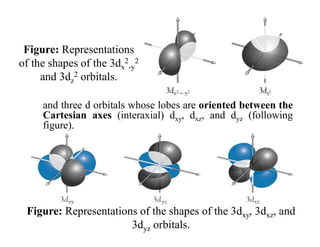 Crystal Field Theory (CFT) | PDF