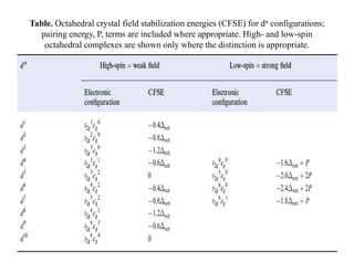 Crystal Field Theory (CFT) | PDF