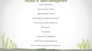 Process of Talent Management
Talent Planning
Sourcing the Talent
Attracting the Talent
Recruiting and Selecting Talent
Learning and Development
Retention
Promotion
Competency Mapping
Performance Management
Career Planning and Development
Succession Planning
 