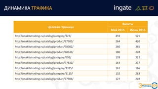 ДИНАМИКА ТРАФИКА
Целевая страница
Визиты
Май 2015 Июнь 2015
http://makitatrading.ru/catalog/category/123/ 459 525
http://makitatrading.ru/catalog/product/77905/ 264 420
http://makitatrading.ru/catalog/product/78082/ 260 365
http://makitatrading.ru/catalog/product/68543/ 180 202
http://makitatrading.ru/catalog/category/692/ 178 212
http://makitatrading.ru/catalog/product/77832/ 164 237
http://makitatrading.ru/catalog/category/1315/ 161 166
http://makitatrading.ru/catalog/category/1115/ 132 283
http://makitatrading.ru/catalog/product/77904/ 127 202
 