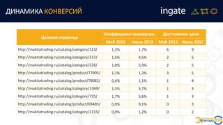 ДИНАМИКА КОНВЕРСИЙ
Целевая страница
Коэффициент конверсии Достижение цели
Май 2015 Июнь 2015 Май 2015 Июнь 2015
http://makitatrading.ru/catalog/category/123/ 1,3% 1,7% 6 9
http://makitatrading.ru/catalog/category/137/ 1,5% 4,5% 2 5
http://makitatrading.ru/catalog/category/226/ 1,8% 5,9% 2 5
http://makitatrading.ru/catalog/product/77905/ 1,1% 1,2% 3 5
http://makitatrading.ru/catalog/product/78082/ 0,4% 1,1% 1 4
http://makitatrading.ru/catalog/category/1369/ 1,5% 3,7% 1 3
http://makitatrading.ru/catalog/category/725/ 1,7% 5,6% 1 3
http://makitatrading.ru/catalog/product/69403/ 0,0% 9,1% 0 3
http://makitatrading.ru/catalog/category/1315/ 0,0% 1,2% 0 2
 