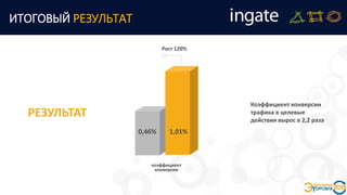 РЕЗУЛЬТАТ
коэффициент
конверсии
Коэффициент конверсии
трафика в целевые
действия вырос в 2,2 раза
0,46% 1,01%
Рост 120%
ИТОГОВЫЙ РЕЗУЛЬТАТ
 