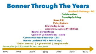 Berea pilot | + 22 schools in next two years
“End of start-up” | 4 year model | campus-wide
Bonner Leaders (FWS + AmeriCorps)
Common Commitments | Skills
Academic Journey: Pt1 (FIPSE)
Serve 2.0
Community-Based Research (L&S)
Bonner Cornerstones
Knowledge Areas
PolicyOptions
Bonner Through The Years
1990 1995 2000 2005 2010 2015 2020
Capacity-Building
Collaboratives
Academic Pathways: Pt2
 