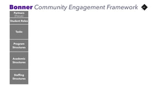 Partners
(Focus)
Service Provider
(Individuals)
Collaborative
(Systems)
Campaign
(Policies)
Student Roles Client Service Program
Coordinator
Organization Capacity Building Advocacy
Tasks
e.g., tutoring,
serving soup,
etc.
Recruiting, training,
and supervising
volunteers
1) Volunteer Management
2) Program Development
3) Fundraising
4) Communication
5) Research: CBR & PolicyOptions
e.g., letter writing,
community
organizing, etc.
Program
Structures
Clearinghouse/Directory Listing of Opportunities (online database)
Site/Issue-Based Teams
Bonner Program (four year training & increased roles culminating in capstone project)
Academic
Structures
Service-Learning & Community-Based Research Courses
Problem / Issue-Based Concentrations 
(courses, service internships, CBR, and capstone project)
Competency-based Certiﬁcates / Fellowships 
(courses, service internships, and client-deﬁned projects)
Stafﬁng
Structures
Campus-Wide Center
Student-Led Coalition of Projects
Issue- and Skills-Based Programs or Pathways 
Housed in Departments, Centers, or Hubs
Bonner Community Engagement Framework
 