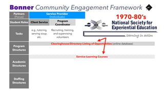 Partners
(Focus)
Service Provider
(Individuals)
Collaborative
(Systems)
Campaign
(Policies)
Student Roles Client Service Program
Coordinator
Organization Capacity Building Advocacy
Tasks
e.g., tutoring,
serving soup,
etc.
Recruiting, training,
and supervising
volunteers
1) Volunteer Management
2) Program Development
3) Fundraising
4) Communication
5) Research: CBR & PolicyOptions
e.g., letter writing,
community
organizing, etc.
Program
Structures
Clearinghouse/Directory Listing of Opportunities (online database)
Site/Issue-Based Teams
Bonner Program (four year training & increased roles culminating in capstone project)
Academic
Structures
Service-Learning Courses
Problem / Issue-Based Concentrations 
(courses, service internships, CBR, and capstone project)
Competency-based Certiﬁcates / Fellowships 
(courses, service internships, and client-deﬁned projects)
Stafﬁng
Structures
Campus-Wide Center
Student-Led Coalition of Projects
Issue- and Skills-Based Programs or Pathways 
Housed in Departments, Centers, or Hubs
Bonner Community Engagement Framework
1970-80’s
 