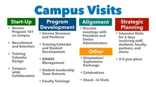 Campus Visits
Start-Up
‣ Bonner
Program 101
on campus
‣ Recruitment
and Selection
‣ Training
Calendar
Design
‣ Campus-
wide
Collaboration
Program
Development
‣ Service Structure
and Positions
‣ Training Calendar
and Student
Development
‣ BWBRS
Management
‣ Student Leadership
Team Retreats
‣ Faculty Trainings
Other
‣ Orientation/
Sophomore
Exchange
‣ Celebrations
‣ Check - In Visits
Strategic
Planning
‣ Intensive Visits
for 2 days
involving staff,
students, faculty,
partners, and
alums
‣ 3-5 year plans
Alignment
‣ Discrete
meetings with
President and
Senior
Administrators
 