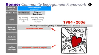 Partners
(Focus)
Service Provider
(Individuals)
Collaborative
(Systems)
Campaign
(Policies)
Student Roles Client Service
Program
Coordinator
Organization Capacity Building Advocacy
Tasks
e.g., tutoring,
serving soup,
etc.
Recruiting, training,
and supervising
volunteers
1) Volunteer Management
2) Program Development
3) Fundraising
4) Communication
5) Research: CBR & PolicyOptions
e.g., letter writing,
community
organizing, etc.
Program
Structures
Clearinghouse/Directory Listing of Opportunities (online database)
Site/Issue-Based Teams
Bonner Program (four year training & increased roles culminating in capstone project)
Academic
Structures
Service-Learning & Community-Based Research Courses
Problem / Issue-Based Concentrations 
(courses, service internships, CBR, and capstone project)
Competency-based Certiﬁcates / Fellowships 
(courses, service internships, and client-deﬁned projects)
Stafﬁng
Structures
Campus-Wide Center
Student-Led Coalition of Projects
Issue- and Skills-Based Programs or Pathways 
Housed in Departments, Centers, or Hubs
1984 - 2006
Bonner Community Engagement Framework
 