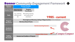 Partners
(Focus)
Service Provider
(Individuals)
Collaborative
(Systems)
Campaign
(Policies)
Student Roles Client Service
Program
Coordinator
Organization Capacity Building Advocacy
Tasks
e.g., tutoring,
serving soup,
etc.
Recruiting, training,
and supervising
volunteers
1) Volunteer Management
2) Program Development
3) Fundraising
4) Communication
5) Research: CBR & PolicyOptions
e.g., letter writing,
community
organizing, etc.
Program
Structures
Clearinghouse/Directory Listing of Opportunities (online database)
Site/Issue-Based Teams
Bonner Program (four year training & increased roles culminating in capstone project)
Academic
Structures
Service-Learning Courses
Problem / Issue-Based Concentrations 
(courses, service internships, CBR, and capstone project)
Competency-based Certiﬁcates / Fellowships 
(courses, service internships, and client-deﬁned projects)
Stafﬁng
Structures
Campus-Wide Center
Student-Led Coalition of Projects
Issue- and Skills-Based Programs or Pathways 
Housed in Departments, Centers, or Hubs
1985 - current
Bonner Community Engagement Framework
 