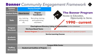 Partners
(Focus)
Service Provider
(Individuals)
Collaborative
(Systems)
Campaign
(Policies)
Student Roles Client Service
Program
Coordinator
Organization Capacity Building Advocacy
Tasks
e.g., tutoring,
serving soup,
etc.
Recruiting, training,
and supervising
volunteers
1) Volunteer Management
2) Program Development
3) Fundraising
4) Communication
5) Research: CBR & PolicyOptions
e.g., letter writing,
community
organizing, etc.
Program
Structures
Clearinghouse/Directory Listing of Opportunities (online database)
Site/Issue-Based Teams
Bonner Program (four year training & increased roles culminating in capstone project)
Academic
Structures
Service-Learning Courses
Problem / Issue-Based Concentrations 
(courses, service internships, CBR, and capstone project)
Competency-based Certiﬁcates / Fellowships 
(courses, service internships, and client-deﬁned projects)
Stafﬁng
Structures
Campus-Wide Center
Student-Led Coalition of Projects
Issue- and Skills-Based Programs or Pathways 
Housed in Departments, Centers, or Hubs
1990 - current
Bonner Community Engagement Framework
 