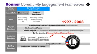 Partners
(Focus)
Service Provider
(Individuals)
Collaborative
(Systems)
Campaign
(Policies)
Student Roles Client Service Program
Coordinator
Organization Capacity Building Advocacy
Tasks
e.g., tutoring,
serving soup,
etc.
Recruiting, training,
and supervising
volunteers
1) Volunteer Management
2) Program Development
3) Fundraising
4) Communication
5) Research: CBR & PolicyOptions
e.g., letter writing,
community
organizing, etc.
Program
Structures
Clearinghouse/Directory Listing of Opportunities (online database)
Site/Issue-Based Teams
Bonner Program (four year training & increased roles culminating in capstone project)
Academic
Structures
Service-Learning & Community-Based Research Courses
Problem / Issue-Based Concentrations 
(courses, service internships, CBR, and capstone project)
Competency-based Certiﬁcates / Fellowships 
(courses, service internships, and client-deﬁned projects)
Stafﬁng
Structures
Campus-Wide Center
Student-Led Coalition of Projects
Issue- and Skills-Based Programs or Pathways 
Housed in Departments, Centers, or Hubs
1997 - 2008
Bonner Community Engagement Framework
 