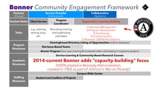 Partners
(Focus)
Service Provider
(Individuals)
Collaborative
(Systems)
Campaign
(Policies)
Student Roles Client Service
Program
Coordinator
Organization Capacity Building Advocacy
Tasks
e.g., tutoring,
serving soup,
etc.
Recruiting, training,
and supervising
volunteers
1) Volunteer Management
2) Program Development
3) Fundraising
4) Communication
5) Research: CBR & PolicyOptions
e.g., letter writing,
community
organizing, etc.
Program
Structures
Clearinghouse/Directory Listing of Opportunities (online database)
Site/Issue-Based Teams
Bonner Program (four year training & increased roles culminating in capstone project)
Academic
Structures
Service-Learning & Community-Based Research Courses
Problem / Issue-Based Concentrations 
(courses, service internships, CBR, and capstone project)
Competency-based Certiﬁcates / Fellowships 
(courses, service internships, and client-deﬁned projects)
Stafﬁng
Structures
Campus-Wide Center
Student-Led Coalition of Projects
Issue- and Skills-Based Programs or Pathways 
Housed in Departments, Centers, or Hubs
[VISTA piloted in Kennedy Administration,
created in 1965 as part of Johnson’s War on Poverty]
2014-current Bonner adds “capacity-building” focus
Bonner Community Engagement Framework
 