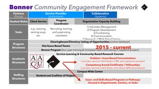 Partners
(Focus)
Service Provider
(Individuals)
Collaborative
(Systems)
Campaign
(Policies)
Student Roles Client Service Program
Coordinator
Organization Capacity Building Advocacy
Tasks
e.g., tutoring,
serving soup,
etc.
Recruiting, training,
and supervising
volunteers
1) Volunteer Management
2) Program Development
3) Fundraising
4) Communication
5) Research: CBR & PolicyOptions
e.g., letter writing,
community
organizing, etc.
Program
Structures
Clearinghouse/Directory Listing of Opportunities (online database)
Site/Issue-Based Teams
Bonner Program (four year training & increased roles culminating in capstone project)
Academic
Structures
Service-Learning & Community-Based Research Courses
Problem / Issue-Based Concentrations 
(courses, service internships, CBR, and capstone project)
Competency-based Certiﬁcates / Fellowships 
(courses, service internships, and client-deﬁned projects)
Stafﬁng
Structures
Campus-Wide Center
Student-Led Coalition of Projects
Issue- and Skills-Based Programs or Pathways 
Housed in Departments, Centers, or Hubs
2015 - current
Bonner Community Engagement Framework
 